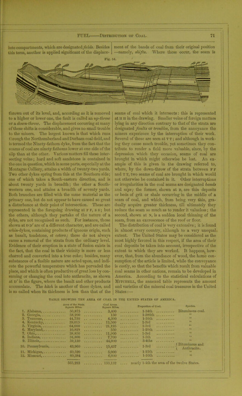 into compartments, which are designated jielrls. Besides this term, another is applied significant of the displace- ment of the hands of coal from their original position —namely, shifts. Where these occur, the seam is Fig. 54. IBUi IHHSSSa thrown out of its level, and, according as it is removed to a higher or lower one, the fault is called an up-throw or a down-throw. The displacement occurring at many of these shifts is considerable, and gives no small trouble to the miners. The largest known is that which runs through the Northumberland and Durham coal-field, and is termed the Ninety-fathom dyke, from the fact that the seams of coal are ninety fathoms lower at one side of the slip than at the other. Various matters fill these inter- secting veins; hard and soft sandstone is contained in the one in question, which in some parts, especially at the Montague Colliery, attains a width of twenty-two yards. Two other dykes spring from this at the Southern side; j one of which takes a South-eastern direction, and is about twenty yards in breadth; the other a South- western one, and attains a breadth of seventy yards. Both branches are filled with the same material as the primary one, but do not appear to have caused so great a disturbance at their point of intersection. These are represented in the foregoing drawing at f f, s s ; but the others, although they partake of the nature of a dyke, are not recognised as such. For instance, those shown at n d' are of a different character, and are called lefo'n-dykes, containing products of igneous origin, such as basalt, toadstone, et cetera; these do not always cause a removal of the strata from the ordinary level. Evidence of their eruption in a slate of fusion exists in the fact, that the coal in their vicinity is more or less charred and converted into a true coke; besides, many substances of a fusible nature are acted upon, and indi- cate the powerful temperature which has pervaded the place, and which is often productive of great loss by con- suming or changing the coal into anthracite, as shown at v' in the figure, where the basalt and other products accumulate. The hitch is another of those dykes, and is so called when its thickness is less than that of the seams of coal which it intersects: this is represented at H H in the drawing. Smaller veins of foreign matters lying in any direction contrary to that of the strata are designated faults or troubles, from the annoyance the miners experience by the interruption of their work. Several of these are seen at t t ; and although in work- ing they cause much trouble, yet sometimes they con- tribute to render a field more valuable, since, by the depression which they occasion, seams of coal are brought in which might otherwise be lost. An ex- ample of this is given in the drawing referred to, where, by the down-throw of the strata between F f and t t, two seams of coal are brought in which would not otherwise be contained in it. Other interruptions or irregularities in the coal seams are designated bands and nips; the former, shown at B, are thin deposits or beds of grit or shale occurring in the middle of a j seam of coal, and which, from being very thin, gra- ! dually acquire greater thickness, till ultimately they reduce the seam so much as to render it valueless; the second, shown at n, is a sudden local thinning of the seam, from an excrescence of the roof or floor. The distribution of coal is very extensive; it is found in almost every country, although to a very unequal, extent. The United States may be considered as the most highly favored in this respect, if the area of their coal deposits be taken into account, irrespective of the extent to which they are worked. It happens, how- ever, that, from the abundance of wood, the home con- sumption of the article is limited, while the conveyance is costly, so that the benefits which result from valuable coal seams in other nations, remain to be developed in America. According to the statistical calculations of Mitchell, the annexed table represents the amount and varieties of the mineral coal treasures in the United States:— TABLE SHOWING THE AREA OF COAL IN THE UNITED STATES OF AMERICA. 1. Alabama, Area of the State. Square Miles. 50,875 Coal Arens. Square Miles. 3,400 2. Georgia 58,200 150 3. Tennesse, 44,720 .. .. 4,300 4. Kentucky, 39,015 13,500 5. Virginia, 64,000 6. Maryland, 10,829 550 7. Ohio, 38!850 11,<100 8. Indiana, 34,800 7^700 9. Illinois, 44,000 10. Pennsylvania, ... 43,960 15,437 11. Michigan, 60,520 5,000 12. Missouri, 60^384 o'ooo Proportion of Coni. . 114th ... . 1-386th ... . 1-1Oth ... . l-3ril . l-3rd . l-20th ... . l-3rd . l-5th ... . 3-4ths ... . l-3rd ... . l-12th ... . 1-1 Oth ... Species. Bituminous coal. it it it it it u (t u ( Bituminous and ( Anthracite. tl it 565,283 133,132 .... nearly l-4th the area of the twelve States.