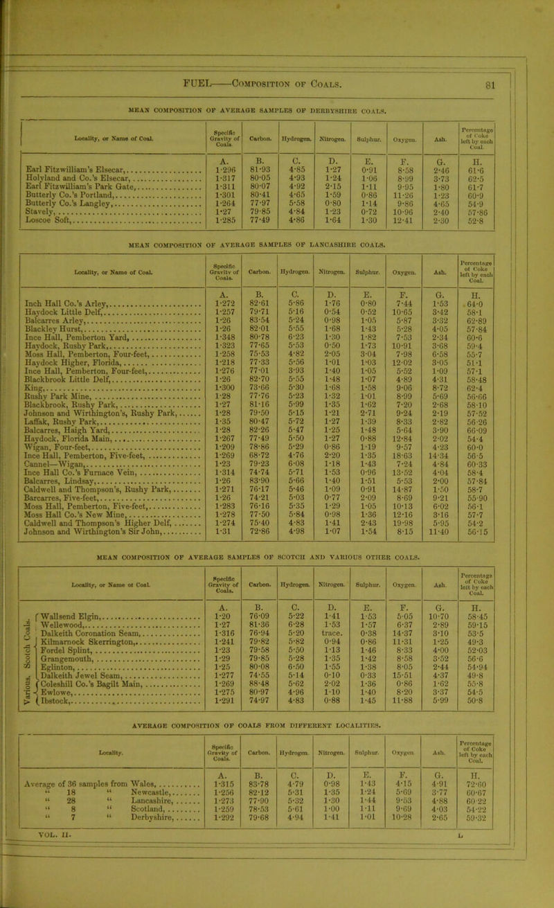 MEAN COMPOSITION OF AVERAGE SAMPLES OF DERBYSHIRE COALS. Locality, or Name of Coal. Specific Gravity of Coala. Carbou. Hydrogen. Nitrogen. Sulphur. Oxygon. Ash. Percentage of Coko left by each ( uul Earl Fitzwilliam’s Elsecar, A. 1-296 B. 81-93 c. 4-85 D. 1-27 E. 0-91 F. 8-58 G. 2-46 H. 61-G Holyland and Co.’s Elsecar, 1-317 80-05 4-93 1-24 1-06 8-99 3-73 62-5 Earl Fitzwilliam’s Park Gate, 1-311 80-07 4-92 2-15 1-11 9-95 1-80 61-7 Butterly Co.’s Portland, Butterly Co.’s Langley 1-301 80-41 4-65 1-59 0-86 11-26 1-23 CO-9 1-264 77-97 5-58 0-80 1-14 9-86 4-65 54-9 Stavely, 1-27 79-85 4-84 1-23 0-72 10-96 2-40 57-86 Loscoe Soft, 1-285 77-49 4-86 1-64 1-30 12-41 2-30 52-8 MEAN COMPOSITION OF AVERAGE SAMPLES OF LANCASHIRE COALS. Locality, or Name of Coal. Specific Gravity of Coals. Carbon. Hydrogen. Nitrogen. Sulphur. Oxygen. Ash. Percentage of Coke left by each Coal. A. B. c. D. E. F. G. H. Inch Hall Co.’s Arley, 1-272 82-61 5-86 1-76 0-80 7-44 1-53 -64-0 Haydock Little Delf, 1-257 79-71 5-16 0-54 0-52 10-65 3-42 58-1 Balcarres Arley, 1-26 83-54 5-24 0-98 1-05 5-87 3-32 62-89 Blackley Hurst, 1-26 82-01 5-55 1-68 1-43 5-28 4-05 57-84 Ince Hall, Pemberton Yard, Haydock, Rushy Park, 1-348 80-78 6-23 1-30 1-82 7-53 2-34 60-6 1-323 77-65 5-53 0-50 1-73 10-91 3-68 59-4 Moss Hall, Pemberton, Four-feet, 1-258 75-53 4-82 2-05 3-04 7-98 6-58 55-7 Haydock Higher, Florida, 1-218 77-33 5-56 1-01 1-03 12-02 3-05 51-1 Ince Hall, Pemberton, Four-feet, 1-276 77-01 3-93 1-40 1-05 5-52 1-09 57-1 Blackbrook Little Delf, 1-26 82-70 5-55 1-48 1-07 4-89 4-31 58-48 King 1-300 73-66 5-30 1-68 1-58 9-06 8-72 62-4 Rushy Park Mine, 1-28 77-76 5-23 1-32 1-01 8-99 5-69 56-66 Blackbrook, Rushy Park, Johnson and Wirthington's, Rushy Park, 1-27 81-16 5-99 1-35 1-62 7-20 2-68 58-10 1-28 79-50 5-15 1-21 2-71 9-24 2-19 57-52 Laffak, Rushy Park, 1-35 80-47 5-72 1-27 1-39 8-33 2-82 56-26 Balcarres, Haigh Yard, 1-28 82-26 5-47 1-25 1-48 5-64 3-90 66-09 Haydock, Florida Main, 1-267 77-49 5-50 1-27 0-88 12-84 2-02 54-4 Wigan, Four-feet, 1-209 78-86 5-29 0-86 1-19 9-57 4-23 60-0 Ince Hall, Pemberton, Five-feet, 1-269 68-72 4-76 2-20 1-35 18-63 14-34 56-5 Cannel—W igan 1-23 79-23 6-08 1-18 1-43 7-24 4-84 60-33 Ince Hall Co.’s Furnace Vein, 1-314 74-74 5-71 1-53 0-96 13-52 4-04 58-4 Balcarres, Lindsay, 1-26 83-90 5-66 1-40 1-51 5-53 2-00 57-84 Caldwell and Thompson’s, Rushy Park, 1-271 76-17 5-46 1-09 0-91 14-87 1-50 58-7 Barcarres, Five-feet, 1-26 74-21 5-03 0-77 2-09 8-69 9-21 55-90 Moss Hall, Pemberton, Five-feet, 1-283 76-16 5-35 1-29 1-05 10-13 6-02 56-1 Moss Hall Co.’3 New Mine 1-278 77-50 5-84 0-98 1-36 12-16 3-16 57-7 Caldwell and Thompson’s Higher Delf, 1-274 75-40 4-83 1-41 2-43 19-98 5-95 54-2 Johnson and Wirthington’s Sir John, 1-31 72-86 4-98 1-07 1-54 8-15 11-40 56-15 MEAN COMPOSITION OF AVERAGE SAMPLES OF SCOTCH AND VARIOUS OTHER COALS. Locality, or Name ot CoaL Specific Gravity of Coals. Carbon. Hydrogen. Nitrogen. Sulphur. Oxygen. Ash. Percentage. of Coke lclt by each Coal. . fWallsend Elgin, A. 1-20 B. 76-09 c. 5-22 D. 1-41 E. 1-53 F. 5-05 G. 10-70 h. 58-45 73 Welle wood, 1-27 81-36 6-28 1-53 1-57 6-37 2-89 59-15 O Dalkeith Coronation Seam 1-316 76-94 5-20 trace. 0-38 14-37 3-10 53-5 Kilmarnock Skerrington, 1-241 79-82 5-82 0-94 0-86 11-31 1-25 49-3 o Fordel Splint, 1-23 79-58 5-50 1-13 1-46 8-33 4-00 52-03 o Grangemouth, 1-29 79-85 5-28 1-35 1-42 8-58 3-52 56-6 CO Eglinton, 1-25 80-08 6-50 1-55 1-38 8-05 2-44 54-94 . Dalkeith Jewel Seam, Coleshill Co.’s Bagilt Main, 1-277 74-55 5-14 0-10 0-33 15-51 4-37 49-8 1-269 88-48 5-62 2-02 1-36 0-86 1-62 55-8 £ ■< Ewlowe, 1-275 80-97 4-96 1-10 1-40 8-20 3-37 54-5 > Ibstock, 1-291 74-97 4-83 0-88 1-45 11-88 5-99 50-8 AVERAGE COMPOSITION OF COALS FROM DIFFERENT LOCALITIES. Locality. Specific Gravity of Coals. Carbon. Hydrogen. Nitrogen. Sulphur. Oxygen Ash. Percentage of Coko left by each Cool. A. B. c. D. E. F. G. H. Average of 36 samples from Wales, 1-315 83-78 4-79 0-98 1-43 4-15 4-91 72-00 it 18 “ Newcastle, 1-256 82-12 5-31 1-35 1-24 5-69 3-77 60-67 it 28 “ Lancashire, 1-273 77-90 5-32 1-30 1-44 9-53 4-88 60 22 it 8 “ Scotland, 1-259 78-53 5-61 1-00 1-11 9-69 4-03 54-22 it 7 “ Derbyshire, 1-292 79-68 4-94 1-41 1-01 10-28 2-65 59-32 VOL. II. L