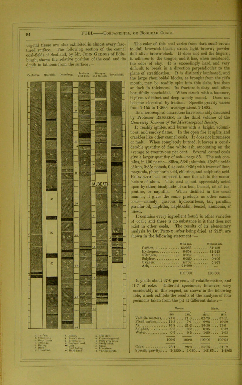 vegetal tissuo arc also exhibited in almost every frac- tured surface. The following section of the cannel coal-fields of Scotland, by Mr. John Geodes of Edin- burgh, shows tho relative position of tlie coal, and its depth in fathoms from tho surface:— Oploilmo. Mulrktrk. Le.mal.ago. TortaneMIL BEATH n. urfnco. b. HnnUslom. e Grey bauds •I. I’lrucluy. t Itming. / Blao V Ironstone. h Kuko*. i Ih own stone, j Frreato io. *■ Boghead coni. e» (Cal l Toni holing, •n. Hurd band « Blue clay. o Freestone grovel p I >nrk grev plies r. Sandy plies. t. Shale v Limestone • Various strata The color of this coal varies from dark snuff-brown to dull brownish-black; streak light brown; powder dull olive brown-black. It does not soil the fingers; it adheres to the tongue, and it has, when moistened, the odor of clay. It is exceedingly hard, and very difficult to break in a direction perpendicular to the plane of stratification. It is distinctly laminated, and the large rhomboidal blocks, as brought from the pit’s mouth, may be readily split into thin slabs, less than an inch in thickness. Its fracture is slaty, and often beautifully conchoidal. When struck with a hammer, it gives a distinct and deep woody sound. Does not become electrical by friction. Specific gravity varies from 1T55 to 1-260; average about 1T892. Its microscopical characters have been ably discussed by Professor Redfern, in the third volume of the Quarterly Journal of the Microscopical Society. It readily ignites, and burns with a bright, volumi- nous, and smoky flame. In the open fire it splits, and crackles like other cannel coals. It does not intumesce or melt. When completely burned, it leaves a consi- derable quantity of fine white ash, amounting on the average to twenty-oue per cent. Several cannel coals give a larger quantity of ash—page 85. The ash con- tains, in 100 parts:—Silica, 56*0; alumina, 43-52; oxide ofiron, 0'35; potash, 0-4; soda, 0‘36; with traces of lime, magnesia, phosphoric acid, chlorine, and sulphuric acid. Herapath has proposed to use the ash in the manu- facture of alum. This coal is not appreciably acted upon by ether, bisulphide of carbon, benzol, oil of tur- pentine, or naphtha. When distilled in the usual manner, it gives the same products as other cannel coals—namely, gaseous hydrocarbons, tar, paraffin, paraffin-oil, naphtha, naphtkalin, benzol, ammonia, et cetera. It contains every ingredient found in other varieties of coal; and there is no substance in it that does not exist in other coals. The results of its elementary analysis by Dr. Penny, after being dried at 2123. are shown in the following statement:— With ash. Without ash Carbon, Hydrogen, 63-936 .... .... 81-159 8-858 .... .... 11-245 Nitrogen, 0-962 .... .... 1-221 Sulphur, 0-320 .... .... 0-406 Oxygen, 4-702 .... .... 5-969 Ash, 100-000 100-000 It yields about 67-0 per cent, of volatile matter, and il-7 of coke. Different specimens, however, vary onsiderably in this respect, as shown in the following ible, which exhibits the results of the analysis of four pecimens taken from the pit at different dates:— Brown. Black. t \ t \ 1849. 1851. 1851. 187S. Volatile matters,... 71-0 71-0 62-70 67-11 Fixed carbon, 11-3 7-1 9-25 10-52 Asb, 16-8 .... 21-2 .... 26-50 .... 21-0 Sulphur, 0-3 .... 0-2 .... 0-35 .... 0-32 Water, 0-6 .... 05.... 1-20 .... 1-05 100-0 100-0 100-00 100-00 Coke, 28-1 .... 28-3 .... 35-75 .... 31-52 Specific gravity,.... 1-1550.. 1-160... 1-2185... 1-1882