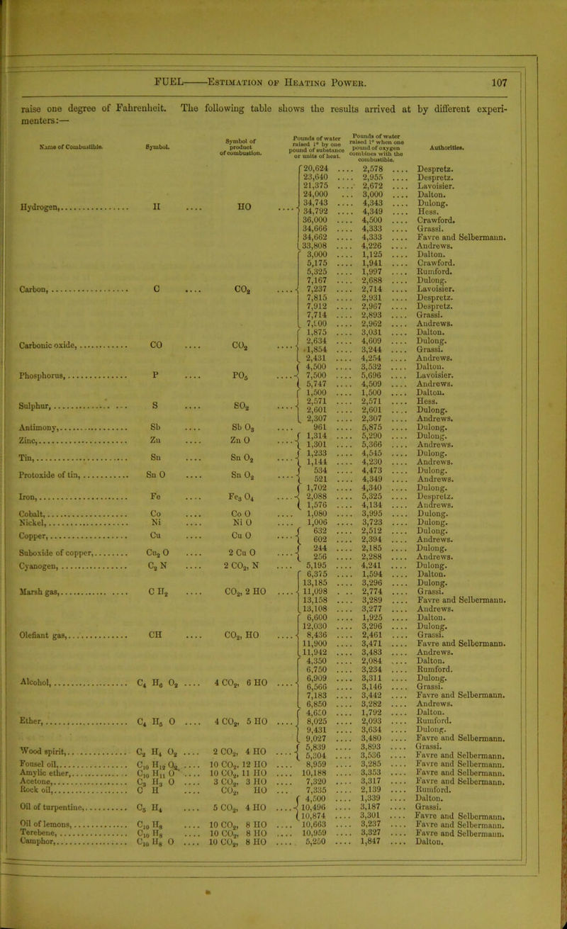 raise one degree of Fahrenheit. The following table shows the results arrived at by different experi- menters:— Symbol of Kamo of Combustible. Symbol. product of combustion. Hydrogen, II HO Carbon, C co2 Carbonic oxide, CO co2 Phosphorus, P P05 Sulphur, S so2 Antimony, Sb Sb os Zinc, Zu Zn O Tin, Sn Sn 02 Protoxide of tin, Sn O Sn 02 Iron, Fe Fe3 04 Cobalt, Co Co O Nickel, Ni Ni O Copper, Cu Cu O Suboxide of copper, Cu2 O 2 Cu O Cyanogen, C2 N 2 C02, N Marsh gas, C U2 .... C02, 2 HO Olefiant gas,... CH .... C02, HO Alcohol, C4 II6 02 .... 4 C02, 6 HO Ether, C4 II8 0 .... 4 C02, 5IIO Wood spirit,.. C2 H4 02 .... 2 C02, 4 HO Fousel oil, C^H^ Oo 10 C02, 12 IIO Amylic ether, C,0 H„ 0 ' .... 10 C02, 11 IIO Acetone, C3 H3 0 3 C02, 3 HO Rock oil, C II .... C02, HO Oil of turpentine, C6 II4 .... 5 C02, 4 IIO Oil of lemons, C,„ Hg 10 C02, 8 110 Terebene, C,0 1I8 .... 10 C02, 8 HO Camphor, C10 U8 0 .... 10 C02, 8 HO i Pounds of water raised 1° by one pound of substance or uuits of heat. f 20,624 23,040 21,375 24.000 34,743 34,792 36.000 34,666 34,662 [33,808 ' 3,000 5,175 5,325 7,167 7,237 7,815 7,912 7,714 7,100 1,875 2,634 1,854 2,431 4.500 7.500 5,747 1.500 2,571 2,601 2,307 961 ( 1,314 \ 1,301 i 1,233 1,144 534 521 ( 1,702 4 2,088 ( 1,576 1,080 1,006 f 632 1 602 J 244 \ 256 5,195 ' 6,375 13,185 11,098 13,158 [13,108 6,600 12,030 8,436 11,900 11,942 4,350 6,750 6,909 6,566 7,183 6,850 f 4,650 J 8,025 j 9,431 [ 9,027 ( 5,839 [ 5,304 8,959 10,188 7,320 7,335 f 4,500 10,496 (10,874 10,663 10,959 5,250 Pounds of water raised 1° when ono pound of oxygen combines with tho combustible. . 2,578 .... . 2,955 .... .' 2,672 .... . 3,000 .... . 4,343 . 4,349 .... . 4,500 .... . 4,333 .... . 4,333 .... . 4,226 .... . 1,125 .... . 1,941 .... . 1,997 .... . 2,688 .... . 2,714 .... . 2,931 .... . 2,967 .... . 2,893 . 2,962 . 3,031 .... . 4,609 .... . 3,244 .... . 4,254 . 3,532 .... . 5,696 .... . 4,509 .... . 1,500 .... . 2,571 .... . 2,601 .... . 2,307 .... . 5,875 .... . 5,290 .... . 5,366 .... . 4,545 .... . 4,230 .... . 4,473 . 4,349 .... . 4,340 .... . 5,325 .... . 4,134 .... . 3,995 . 3,723 .... . 2,512 .... . 2,394 .... . 2,185 .... . 2,288 .... . 4,241 .... . 1,594 .... . 3,296 .... . 2,774 .... . 3,289 .... . 3,277 .... . 1,925 .... . 3,296 .... . 2,461 .... . 3,471 .... . 3,483 .... . 2,084 .... . 3,234 . 3,311 .... . 3,146 .... . 3,442 . 3,282 .... . 1,792 .... . 2,093 .... . 3,634 .... . 3,480 .... . 3,893 .... . 3,536 .... . 3,285 .... . 3,353 .... . 3,317 .... . 2,139 .... . 1,339 .... . 3,187 .... . 3,301 .... . 3,237 .... . 3,327 . 1,847 .... Authorities. Despretz. Despretz. Lavoisier. Dalton. Dulong. Hess. Crawford. Grassi. Favre and Selbermann. Andrews. Dalton. Crawford. Rumford. Dulong. Lavoisier. Despretz. Despretz. Grassi. Andrews. Dalton. Dulong. Grassi. Andrews. Dalton. Lavoisier. Andrews. Dalton. Hess. Dulong. Andrews. Dulong. Dulong. Andrews. Dulong. Andrews. Dulong. Andrews. Dulong. Despretz. Andrews. Dulong. Dulong. Dulong. Andrews. Dulong. Andrews. Dulong. Dalton. Dulong. Grassi. Favre and Selbermann. Andrews. Dalton. Dulong. Grassi. Favre and Selbermann. Andrews. Dalton. Rumford. Dulong. Grassi. Favre and Selbermann. Andrews. Dalton. Rumford. Dulong. Favre and Selbermann. Grassi. Favre and Selbermann. Favre and Selbermann. Favre and Selbermann. Favre and Selbermann. Rumford. Dalton. Grassi. Favre and Selbermann. Favre and Selbermann. Favre and Selbermann. Dalton.