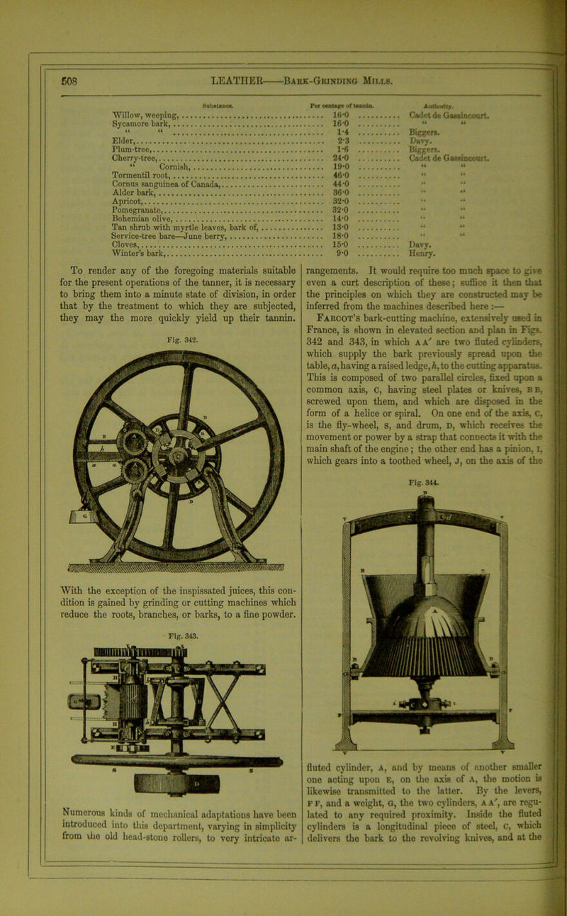 .Substance. Per cent&ffe of tannin. Authority. Willow, weeping, Sycamore bark, it it Elder, Plum-tree, Cherry-tree, “ Cornish, Tormentil root, Cornua sanguinea of Canada, Alder bark, Apricot, Pomegranate, Bohemian olive, Tan shrub with myrtle leaves, bark of, Service-tree bare—June berry, Cloves, Winter’s bark, 10-0 ir,o 44 44 1-4 Bigger*. 2-3 1-6 Bigger*. 24-0 19-0 44 44 46-0 u 44 44-0 44 36-0 «< 32-0 »• 44 32 0 “ 14-0 (4 44 130 “ 44 18-0 • 4 44 15-0 9-0 To render any of the foregoing materials suitable for the present operations of the tanner, it is necessary to bring them into a minute state of division, in order that by the treatment to which they are subjected, they may the more quickly yield up their tannin. Fig. 342. With the exception of the inspissated juices, this con- dition is gained by grinding or cutting machines which reduce the roots, branches, or barks, to a fine powder. Fig. 343. Numerous kinds of mechanical adaptations have been introduced into this department, varying in simplicity trom rho old head-stone rollers, to very intricate ar- rangements. It would require too much space to give even a curt description of these; suffice it then that the principles on which they are constructed may be inferred from the machines described here :— Fa root’s bark-cutting machine, extensively used in France, is shown in elevated section and plan in Figs. 342 and 343, in which a a' are two fluted cylinders, which supply the bark previously spread upon the table, a, having a raised ledge, h, to the cutting apparatus. This is composed of two parallel circles, fixed upon a common axis, c, having steel plates or knives, bb, screwed upon them, and which are disposed in the form of a helice or spiral. On one end of the axis, c, is the fly-wheel, s, and drum, d, which receives the movement or power by a strap that connects it with the main shaft of the engine; the other end has a pinion, x, which gears into a toothed wheel, J, on the axis of the Fig. 344. D fluted cylinder, a, and by means of another smaller one acting upon e, on the axis of A, the motion is likewise transmitted to the latter. By the levers, F F, and a weight, G, tho two cylinders, A a', are regu- lated to any required proximity. Inside the fluted cylinders is a longitudinal piece of steel, C, which delivers the bark to the revolving knives, and at the !