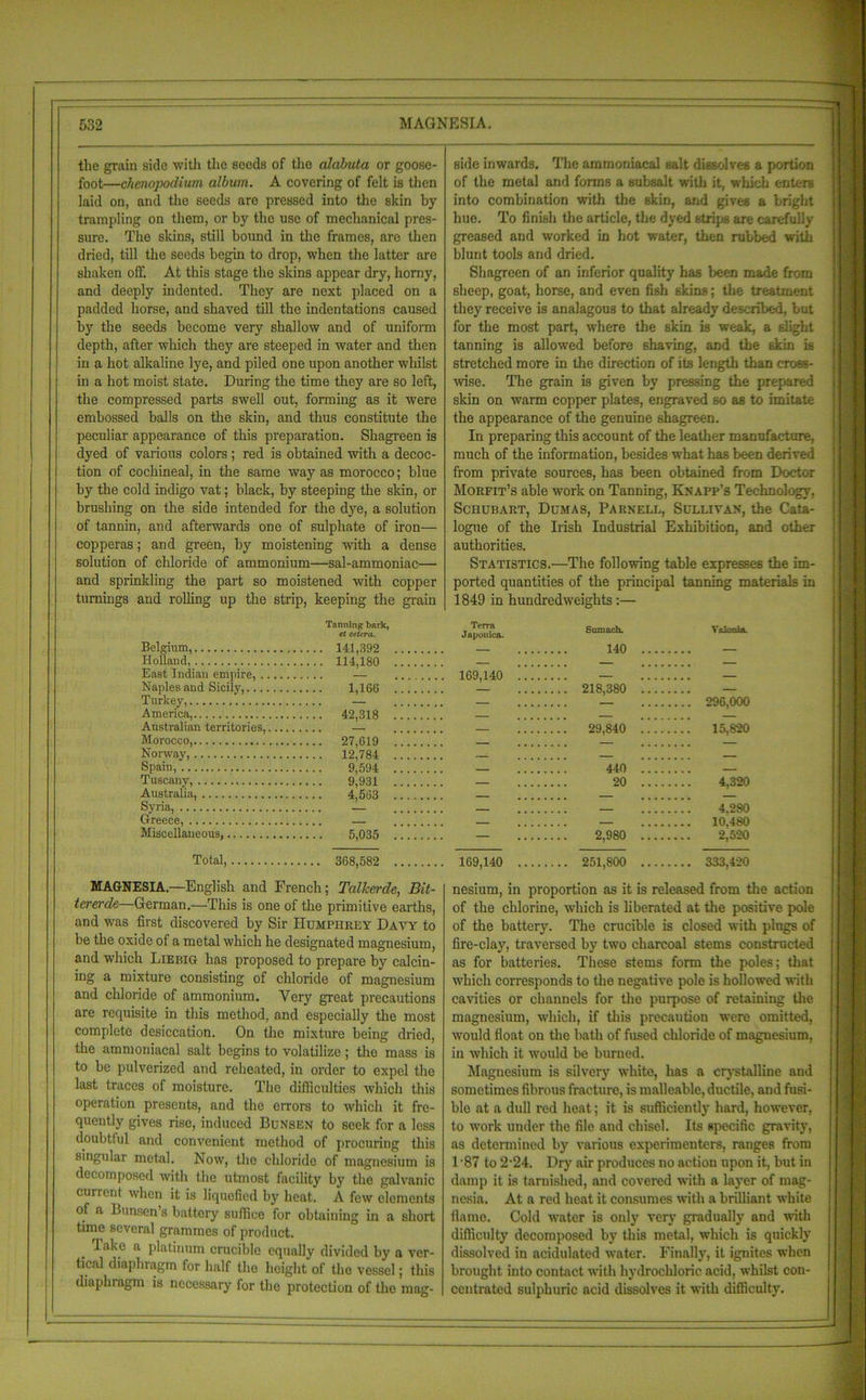 the grain side with the seeds of the alabuta or goose- foot—clienopodium album. A covering of felt is then laid on, and the seeds are pressed into the skin by trampling on them, or by the use of mechanical pres- sure. The skins, still bound in the frames, are then dried, till the seeds begin to drop, when the latter are shaken off. At this stage the skins appear dry, horny, and deeply indented. They aro next placed on a padded horse, and shaved till the indentations caused by the seeds become very shallow and of uniform depth, after which they are steeped in water and then in a hot alkaline lye, and piled one upon another whilst in a hot moist state. During the time they are so left, the compressed parts swell out, forming as it were embossed balls on the skin, and thus constitute the peculiar appearance of this preparation. Shagreen is dyed of various colors ; red is obtained with a decoc- tion of cochineal, in the same way as morocco; blue by the cold indigo vat; black, by steeping the skin, or brushing on the side intended for the dye, a solution of tannin, and afterwards one of sulphate of iron— copperas; and green, by moistening with a dense solution of chloride of ammonium—sal-ammoniac— and sprinkling the part so moistened with copper turnings and rolling up the strip, keeping the grain side inwards. The arnmoniacal salt dissolves a portion of the metal and forms a subsalt with it, which enters into combination with the skin, and gives a bright hue. To finish the article, the dyed strips are carefully greased and worked in hot water, then rubbed with blunt tools and dried. Shagreen of an inferior quality has been made from sheep, goat, horse, and even fish skins; the treatment they receive is analagous to that already described, but for the most part, where the skin is weak, a slight tanning is allowed before shaving, and the skin is stretched more in the direction of its length than cross- wise. The grain is given by pressing the prepared skin on warm copper plates, engraved so as to imitate the appearance of the genuine shagreen. In preparing this account of the leather manufacture, much of the information, besides what has been derived from private sources, has been obtained from Doctor Morfit’s able work on Tanning, Knapp’s Technology, Schubart, Dumas, Parnell, Sullivan, the Cata- logue of the Irish Industrial Exhibition, and other authorities. Statistics.—The following table expresses the im- ported quantities of the principal tanning materials in 1849 in hundredweights:— Tanning bark, ei cetera, Belgium, 141,392 Holland, 114,180 East Indian empire, — Naples and Sicily, 1,166 Turkey, — America, 42,318 Australian territories, — Morocco, 27,619 Norway, 12,784 Spain, 9,594 Tuscany, 9,931 Australia, 4,563 Syria, — Miscellaneous, 5,035 Terra Japonic*. 169,140 Sumach. 140 218,380 29,840 440 20 2,980 Vaioaia. 296,000 15,820 4,320 4.280 10.480 2,520 Total, 368,582 169,140 251,800 333,420 MAGNESIA.—English and French; Talkerde, Bit- tererde—German.—This is one of the primitive earths, and was first discovered by Sir Humphrey Davy to be the oxide of a metal which he designated magnesium, and which Liebig has proposed to prepare by calcin- ing a mixture consisting of chloride of magnesium and chloride of ammonium. Very great precautions are requisite in this method, and especially the most complete desiccation. On the mixture being dried, the arnmoniacal salt begins to volatilize; the mass is to be pulverized and reheated, in order to expel the last traces of moisture. The difficulties which this operation presents, and the errors to which it fre- quently gives rise, induced Bunsen to seek for a less doubtful and convenient method of procuring this singular metal. Now, the chloride of magnesium is decomposed with the utmost facility by the galvanic current when it is liquefied by heat. A few elements of a Bunsen’s battery suffice for obtaining in a short time several grammes of product. . Take a platinum crucible equally divided by a ver- tical diaphragm for half the height of the vessel; this diaphragm is necessary for the protection of the mag- nesium, in proportion as it is released from the action of the chlorine, which is liberated at the positive pole of the battery. The crucible is closed with plugs of fire-clay, traversed by two charcoal stems constructed as for batteries. These stems form the poles; that which corresponds to the negative pole is hollowed with cavities or channels for the purpose of retaining the magnesium, which, if this precaution were omitted, would float on the bath of fused chloride of maguesium, in which it would be burned. Magnesium is silvery white, has a crystalline and sometimes fibrous fracture, is malleable, ductile, and fusi- ble at a dull red heat; it is sufficiently hard, however, to work under the file and chisel. Its specific gravity, as determined by various experimenters, ranges from 1 87 to 2-24. Dry air produces no action upon it., but in damp it is tarnished, and covered with a layer of mag- nesia. At a red heat it consumes with a brilliant white flame. Cold water is only very gradually and with difficulty decomposed by this metal, which is quickly dissolved in acidulated water. Finally, it ignites when brought into contact with hydrochloric acid, whilst con- centrated sulphuric acid dissolves it with difficulty.