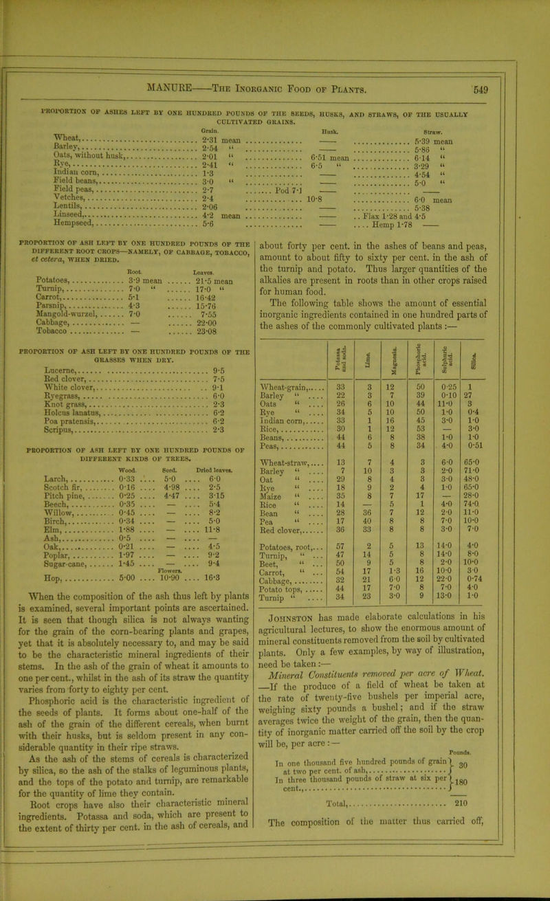 PROPORTION OF ASHES LEFT BY ONE HUNDRED FOUNDS OF THE SEEDS, HUSKS, AND STRAWS, OF THE USUALLY CULTIVATED GRAINS. Wheat, Grain. Husk. Straw. Barley, r,.Qji u Oats, without husk, 614 11 Rve, 6-5 “ 3*29 u Indian corn, 4. *4. u Field beans, K.n it Field peas, Pod 7-1 Vetches, Lentils, 10-8 5*38 Linseed, . Flax 1*28 and 4-5 ... Hemp 1-78 Hempseed, PROPORTION OF ASH LEFT BY ONE HUNDRED FOUNDS OF THE DIFFERENT ROOT CROPS—NAMELY, OF CABBAGE, TOBACCO, et cetera, when dried. Root. Loaves. Potatoes, Turnip, ...7-0 “ ... ... 17-0 “ Carrot, ...5-1 ... 16-42 Parsnip, ...4-3 .... 15-76 Mangold-wurzel, ... ...7-0 .... 7-55 Cabbage, .... 22-00 Tobacco .... 23-08 PROPORTION OF ASH LEFT BY ONE HUNDRED POUNDS OF THE GRASSES WHEN DRY. Lucerne, 9-5 Red clover, 7-5 White clover, 9-1 Ryegrass, 6-0 Knot grass, 2-3 Holcns lanatus, 6-2 Poa pratensis, 6-2 Scripus, 2-3 PROPORTION OF ASH LEFT BY ONE HUNDRED POUNDS OF DIFFERENT KINDS OF TREES. Wood. Seed. Dried leaves. Larch ... 0-33 . .. 5-0 .. .. 60 Scotch fir .... 0-16 . .. 4-98 .. .. 2-5 Pitch pine, ... . .. 0-25 . .. 4-47 .. . 3-15 Beech, .... 0-35 . — . 5-4 Willow, ... 0-45 . . . .. 8-2 Birch, . . .. 5-0 Elm, ... 1-88 . . . . 11-8 Ash, ...0-5 . . . . Oak, . . . 4-5 Poplar, ... 1-97 . . . . 9-2 Sugar-cane, ... ... 1-45 . Flowers. . 9-4 Hop, ... 5-00 . .. 10-90 .. . 16-3 When the composition of the ash thus left by plants is examined, several important points are ascertained. It is seen that though silica is not always wanting for the grain of the corn-bearing plants and grapes, yet that it is absolutely necessary to, and may be said to be the characteristic mineral ingredients of their stems. In the ash of the grain of wheat it amounts to one percent., whilst in the ash of its straw the quantity varies from forty to eighty per cent. Phosphoric acid is the characteristic ingredient of the seeds of plants. It forms about one-half of the ash of the grain of the different cereals, when burnt with their husks, but is seldom present in any con- siderable quantity in their ripe straws. As the ash of the stems of cereals is characterized by silica, so the ash of the stalks of leguminous plants, and the tops of the potato and turnip, are remarkable for the quantity of lime they contain. Root crops have also their characteristic mineral ingredients. Potassa and soda, which are present to the extent of thirty per cent, in the ash of cereals, and about forty per cent, in the ashes of beans and peas, amount to about fifty to sixty per cent, in the ash of the turnip and potato. Thus larger quantities of the alkalies are present in roots than in other crops raised for human food. The following table shows the amount of essential inorganic ingredients contained in one hundred parts of the ashes of the commonly cultivated plants :— Potassa and soda. Lime. .5 '5 9 & OJ a Phosphoric acid. Sulphuric acid. 4 0 s 00 Wheat-grain, 33 3 12 50 0-25 1 Barley “ .... 22 3 7 39 0-10 27 Oats “ 26 6 10 44 11-0 3 Rye “ 34 5 10 50 1-0 0-4 Indian com, 33 1 16 45 3-0 1-0 Rice, 30 1 12 53 — 3-0 Beans, 44 6 8 38 1-0 1-0 Peas, 44 5 8 34 4-0 0-51 Wheat-straw, 13 7 4 3 6-0 65-0 Barley “ 7 10 3 3 2-0 71-0 Oat “ 29 8 4 3 3-0 48-0 Rye “ .... 18 9 2 4 1-0 65-0 Maize “ 35 8 7 17 — 28-0 Rice “ 14 — 5 1 4-0 74-0. Bean “ 28 36 7 12 2-0 11-0 Pea “ 17 40 8 8 7-0 10-0 Red clover, 36 33 8 8 3-0 7-0 Potatoes, root,... 57 2 5 13 14-0 4-0 Turnip, “ ... 47 14 5 8 14-0 8-0 Beet, “ ... 50 9 5 8 2-0 10-0 Carrot, “ ... 54 17 1-3 16 10-0 3 0 Cabbage, 32 21 60 12 22-0 0-74 Potato tops, 44 17 7-0 8 7-0 4-0 Turnip “ .... 34 23 3-0 9 13-0 1-0 Johnston has made elaborate calculations in his agricultural lectures, to show the enormous amount of mineral constituents removed from the soil by cultivated plants. Only a few examples, by way of illustration, need be taken :— Mineral Constituents removed per acre of Wheat. If the produce of a field of wheat be taken at the rate of twenty-five bushels per imperial acre, weighing sixty pounds a bushel, and if the straw averages twice the weight of the grain, then the quan- tity of inorganic matter earned off the soil by the crop will be, per acre : — Founds. In one thousand five hundred pounds of grain I 3Q at two per cent, of ash, j In three thousand pounds of straw at six PerljgQ cent., / Total, 210 The composition of the matter thus carried off,