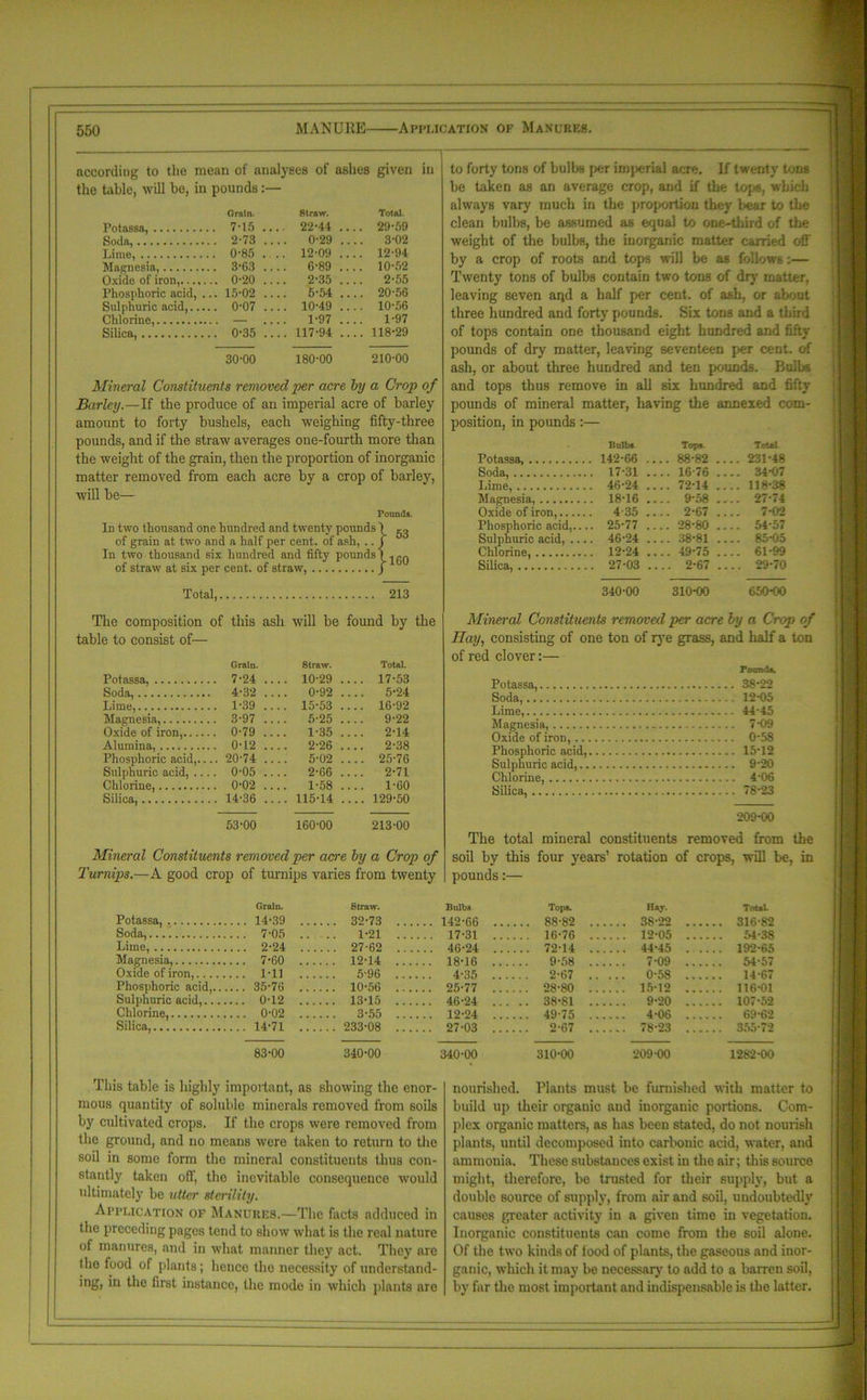 -n according to the mean of analyses of ashes given in the table, will be, in pounds:— Grain. Straw. Total. Potassa, . 7-15 . ... 22-44 . ... 29-59 Soda, . 2-73 ... 0-29 ... 3-02 Lime, . 0-85 . .. 12-09 . ... 12-94 Magnesia, . 3-63 ... 6-89 . ... 10-52 Oxide of iron,... ... 2-35 . .. 2-55 Phosphoric acid, . .. 15-02 ... 5-54 ... 20-56 Sulphuric acid,... . 0-07 ... 10-49 ... 10-56 Chlorine, — ... 1-97 ... 1-97 Silica, . 0*35 ... 117-94 ... 118-29 30-00 180-00 210-00 Mineral Constituents removed •per acre by a Crop of Barley.—If the produce of an imperial acre of barley amount to forty bushels, each weighing fifty-three pounds, and if the straw averages one-fourth more than the weight of the grain, then the proportion of inorganic matter removed from each acre by a crop of barley, will be— Pounds. Id two thousand one hundred and twenty pounds \ ™ of grain at two and a half per cent, of ash, .. / In two thousand six hundred and fifty pounds1 ^gQ of straw at six per cent, of straw, j Total, 213 to forty tons of bulbs per imperial acre. If twenty tons be taken as an average crop, and if the tops, which always vary much in the proportion they bear to the clean bulbs, be assumed as equal to one-third of the weight of the bulbs, the inorganic matter carried off by a crop of roots and tops will be as follows:— Twenty tons of bulbs contain two tons of dry matter, leaving seven aipl a half per cent, of ash, or about three hundred and forty pounds. Six tons and a third of tops contain one thousand eight hundred and fifty pounds of dry matter, leaving seventeen per cent, of ash, or about three hundred and ten pounds. Bulbs and tops thus remove in all six hundred and fifty pounds of mineral matter, having the annexed com- position, in pounds:— Bulbs Tops. Total Potassa, 142-66 .... 88-82 .... 231-48 Soda, 17-31 .... 16-76 .... 34*07 Lime, 46-24 .... 72-14 .... 118*38 Magnesia, 18-16 .... 9*58 27-74 Oxide of iron, 435 .— 2-67 .... 7*02 Phosphoric acid,.... 25-77 .... 28*80 54*57 Sulphuric acid, .... 46-24 38*81 85*05 Chlorine, 12-24 .... 49-75 .... 61*99 Silica, 27-03.... 2*67.... 29*70 340-00 310*00 650*00 The composition of this ash will be found by the table to consist of— Grain. Straw. Total. Potassa, 7-24.... 10-29 .... 17-53 Soda, 4-32 .... 0-92 .... 5*24 Lime, 1-39 .... 15-53 .... 16-92 Magnesia, 3-97 .... 5-25 .... 9-22 Oxide of iron, 0-79 .... 1-35 .... 2-14 Alumina, 0-12 .... 2-26 .... 2-38 Phosphoric acid,.... 20-74 .... 5-02 .... 25-76 Sulphuric acid, .... 0-05 .... 2-66 .... 2-71 Chlorine, 0-02 .... 1-58 .... 1-60 Silica, 14-36 .... 115-14 .... 129-50 53-00 160-00 213-00 Mineral Constituents removed per acre by a Crop of Turnips.—A good crop of turnips varies from twenty Mineral Constituents removed per acre by a Crop of Hay, consisting of one ton of rye grass, and half a ton of red clover:— Pounds. Potassa, 38*22 Soda, 12*05 Lime, 44-45 Magnesia, 7*09 Oxide of iron, 0-58 Phosphoric acid, 15*12 Sulphuric acid, 9*20 Chlorine, 4-06 Silica, 78*23 209*00 The total mineral constituents removed from the soil by this four years’ rotation of crops, will be, in pounds:— Grain. Straw. Potassa, ... 14-39 .., 32-73 Soda, ... 7-05 1*21 Lime, ... 2-24 .. 27-62 Magnesia, ... 7-60 ... 12-14 Oxide of iron, .. 1-11 ... 5-96 Phosphoric acid, ... 35-76 ... ... 10-56 . Sulphuric acid, ,.. 0-12 ... ... 13-15 . Chlorine, . .. 0-02 .. . 3-55 Silica, . 14-71 .. . 233-08 83-00 340-00 This table is highly important, as showing the enor- mous quantity of soluble minerals removed from soils by cultivated crops. If the crops were removed from the ground, and no means were taken to return to the soil in some form the mineral constituents thus con- stantly taken off, the inevitable consequence would ultimately be utter sterility. Application of Manures.—The facts adduced in the preceding pages tend to show what is the real nature of manures, and in what manner they act. They are the food of plants; hence the necessity of understand- ing, in the first instance, the mode in which plants are Bulbs Tops. Hay. Total 142-66 .. 88-82 ... 38-22 .. 316-82 17-31 ... 16-76 ... 12-05 54-38 46-24 .. .... 72-14 ... .... 44-45 . .. .. 192*65 18-16 ... 9-58 ... 7-09 54-57 4-35 ... .. . 2-67 .. ... 0-58 .... .. 14-67 25-77 ... ... 28-80 ... .... 15-12 116*01 46-24 ... .. 38*81 ... .... 9-20 .... .. 107-52 12-24 ... 49-75 ... 4-06 69-62 27-03 . . 2-67 .. 78-23 . 355-72 340-00 310-00 209 00 1282-00 nourished. Plants must be furnished with matter to build up their organic aud inorganic portions. Com- plex organic matters, as has been stated, do not nourish plants, until decomposed into carbonic acid, water, and ammonia. These substances exist in the air; this source might, therefore, be trusted for their supply, but a double source of supply, from air and soil, undoubtedly causes greater activity in a given time in vegetation. Inorganic constituents can come from the soil alone. Of the two kinds of lood of plants, the gaseous and inor- ganic, which it may be necessary to add to a barren soil, by far the most important and indispensable is the latter.