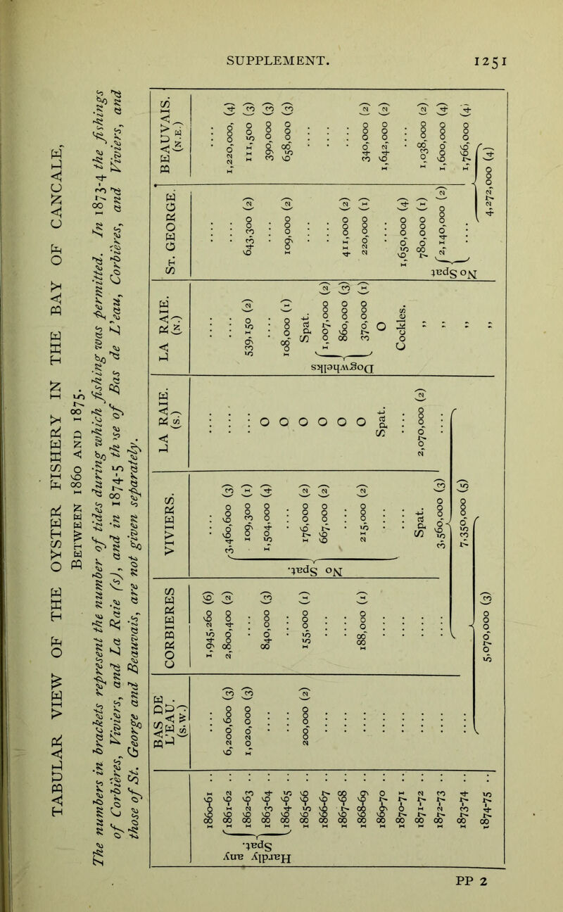 TABULAR VIEW OF THE OYSTER FISHERY IN THE BAY OF CANCALE, Between i860 and 1875. The numbers in brackets represent the number of tides during which fishing was permitted. In 1873-4 the fishings of Corbiei'es, Viviers, and La Raie fsj, and in 1874-5 Ueau, Corbieres, and Vivie?'S, and those of St. George and Beauvais, are not given separately. 75 <3- W m w o C«3 O w o < h-i o>j S5|pi{A\SOQ 000000 CQ J M(MrO'^>0'^t^COCT'0>-iNCOTj-io rO'ii- OOWWTOTOWOOOTOOOO<»C»C^ oo Xire XjpjBjj PP 2