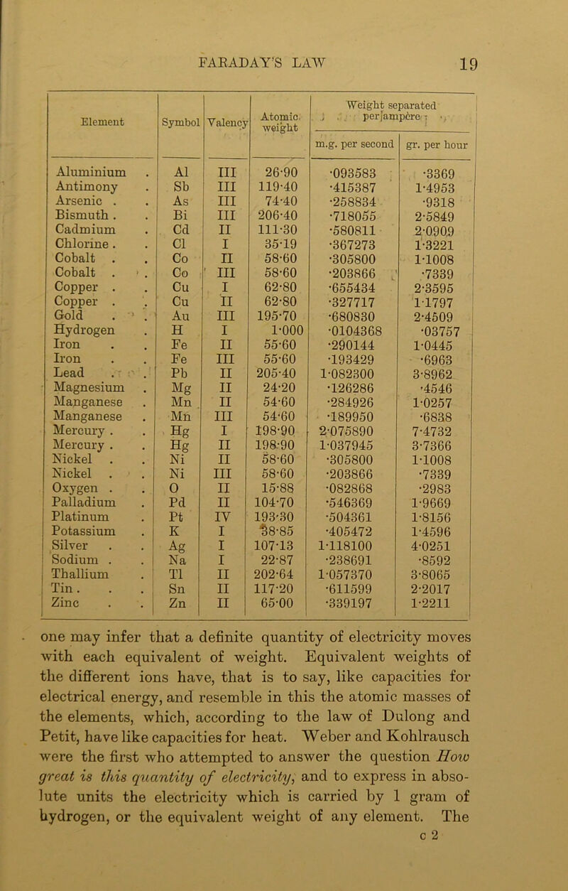 Element Symbol Valency Atomic weight Weight se . per jam m.g. per second parated p6re ; •; gr. per hour 1 Aluminium A1 III 26-90 •093583 •3369 Antimony Sb III 119-40 •415387 1-4953 Arsenic . As III 74-40 •258834 •9318 Bismuth . Bi III 206-40 •718055 2-5849 Cadmium Cd II 111-30 •580811 2-090.9 Chlorine. Cl I 35-19 •367273 1-3221 Cobalt Co II 58-60 •305800 1-1008 Cobalt . - . Co 1 III 58-60 •203866 •7339 Copper . Cu I 62-80 •655434 2-3595 Copper . Cu II 62-80 •327717 1T797 Gold . > . Au III 195-70 •680830 2-4509 Hydrogen H I 1-000 •0104368 •03757 - Iron Fe II 55-60 •290144 1-0445 Iron Fe III 55-60 •193429 •6963 Lead . . Pb II 205-40 1-082300 3-8962 Magnesium Mg II 24-20 •126286 •4546 Manganese Mn II 54-60 •284926 1-0257 Manganese Mn III 54-60 ■189950 •6838 Mercury . Hg I 198-90 2-075890 7-4732 Mercury . Hg II 19&-90 1-037945 3-7366 Nickel Ni II 58-60 •305800 1-1008 Nickel Ni III 58-60 •203866 •7339 Oxygen . 0 II 15-88 •082868 •2983 Palladium Pd II 104-70 •546369 1-9669 Platinum Pt IY 193-30 •504361 1-8156 Potassium K I 38-85 •405472 1-4596 Silver Ag I 107-13 1-118100 4-0251 Sodium . Na I 22-87 •238691 •8592 Thallium . ! T1 II 202-64 1-057370 3-8065 Tin. Sn II 117-20 •611599 2-2017 Zinc Zn II 65-00 •339197 1-2211 one may infer that a definite quantity of electricity moves with each equivalent of weight. Equivalent weights of the different ions have, that is to say, like capacities for electrical energy, and resemble in this the atomic masses of the elements, which, according to the law of Dulong and Petit, have like capacities for heat. Weber and Kohlrausch were the first who attempted to answer the question How great is this quantity of electricity, and to express in abso- lute units the electricity which is carried by 1 gram of hydrogen, or the equivalent weight of any element. The c 2