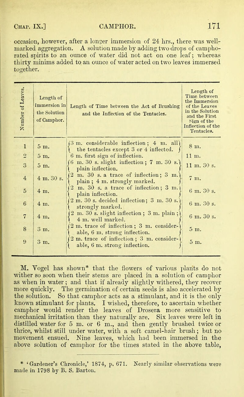 occasion, however, after a longer immersion of 24 hrs., there was well- marked aggregation. A solution made by adding two drops of campho- rated spirits to an ounce of water did not act on one leaf; whereas thirty minims added to an ounce of water acted on two leaves immersed together. s' Length of cJ Length of Time between 2 the Immersion Immersion in Length of Time between the Act of Brushing of the Leaves t* the Solution and the Inflection of the Tentacles. in the Solution and the First a of Camphor. Sign of the Inflection of the Tentacles. j3 m. considerable inflection ; 4 m. alii 1 5 ni. \ the tentacles except 3 or 4 inflected. / 8 ill. o 5 m. 6 m. first sign of inflection. ii m. 3 f6 m. 30 s. slight inflection; 7 in. 30 s.] 5 m. \ plain inflection. | 11 m. 30 s. (2 m. 30 s. a trace of inflection; 3 m.l 4 4 m. 30 s. \ plain ; 4 m. strongly marked. / 7 m. (2 in. 30 s. a trace of inflection; 3 m. l 6 m. 30 s. 5 4 m. \ plain inflection. / (2 m. 30 s. decided inflection; 3 m. 30 s. ] 6 4 m. \ strongly marked. j 6 m. 30 s. 7 4 m. 12 m. 30 s. slight inflection ; 3 m. plain ;] 1 4 m. well marked. / 6 m. 30 s. 12 m. trace of inflection; 3 m. consider-] O o m. \ able, 6 m. strong inflection. / 5 in. 9 (2 m. trace of inflection ; 3 m. consider-] o m. \ able, 6 m. strong inflection. / 5 m. M. Yogel has shown* that the flowers of various plants do not wither so soon when their stems are placed in a solution of camphor as when in water ; and that if already slightly withered, they recover more quickly. The germination of certain seeds is also accelerated by the solution. So that camphor acts as a stimulant, and it is the only known stimulant for plants. I wished, therefore, to ascertain whether camphor would render the leaves of Drosera more sensitive to mechanical irritation than they naturally are. Six leaves were left in distilled water for 5 m. or 6 m., and then gently brushed twice or thrice, whilst still under water, with a soft camel-hair brush; hut no movement ensued. Nine leaves, which had been immersed in the above solution of camphor for the times stated in the above table, * ‘Gardener’s Chronicle,’ 1874, p. 671. Nearly similar observations were made in 1798 by B. S. Barton.