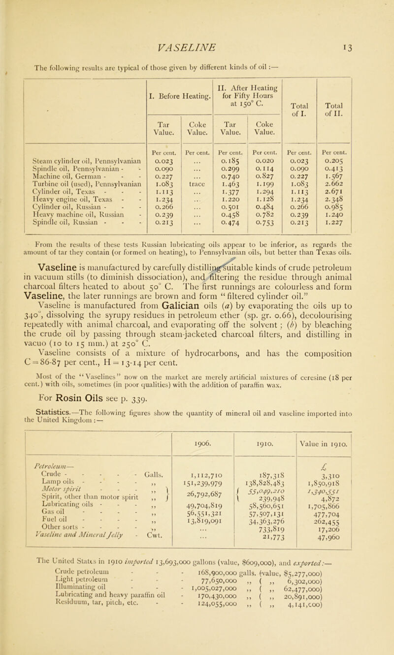 The following results are typical of those given by different kinds of oil :— • I. Before Heating. II. After Heating for Fifty Hours at 150° C. Total of I. Total of II. Tar Value. Coke Value. Tar Value. Coke Value. Per cent. Per cent. Per cent. Per cent. Per cent. Per cent. Steam cylinder oil, Pennsylvanian O.023 • • • O.185 0.020 O.023 0.205 Spindle oil, Pennsylvanian - O.090 • • • O.299 O. 114 O.090 O.413 Machine oil, German - 0.227 • • • O.74O O.827 0.227 1.567 Turbine oil (used), Pennsylvanian I.083 trace I.463 I-I99 I.083 2.662 Cylinder oil, Texas I.II3 • . . 1-377 I.294 I.II3 2.671 Heavy engine oil, Texas I.234 . • . 1.220 1.128 I.234 2.348 Cylinder oil, Russian - O.266 • • • 0.501 O.484 0.266 O.985 Heavy machine oil, Russian O.239 • • . 0.458 O.782 O.239 I.240 Spindle oil, Russian - O.213 0.474 o-753 O.213 1.227 From the results of these tests Russian lubricating oils appear to be inferior, as regards the amount of tar they contain (or formed on heating), to Pennsylvanian oils, but better than Texas oils. Vaseline is manufactured by carefully distilling'Suitable kinds of crude petroleum in vacuum stills (to diminish dissociation), and filtering the residue through animal charcoal filters heated to about 50 C. The first runnings are colourless and form Vaseline, the later runnings are brown and form “ filtered cylinder oil.” Vaseline is manufactured from Galician oils (a) by evaporating the oils up to 340°, dissolving the syrupy residues in petroleum ether (sp. gr. 0.66), decolourising repeatedly with animal charcoal, and evaporating off the solvent; (b) by bleaching the crude oil by passing through steam-jacketed charcoal filters, and distilling in vacuo (10 to 15 mm.) at 250° C. Vaseline consists of a mixture of hydrocarbons, and has the composition C = 86-87 Per cent., H = 13-14 per cent. Most of the “Vaselines” nowon the market are merely artificial mixtures of ceresine (18 per cent.) with oils, sometimes (in poor qualities) with the addition of paraffin wax. For Rosin Oils see p. 339. Statistics.—The following figures show the quantity of mineral oil and vaseline imported into the United Kingdom : — 1906. 1910. Value in 1910. Petroleum— Crude Galls. Lamp oils - - - - ,, Motor spirit - - - ,, \ Spirit, other than motor spirit ,, J Lubricating oils - - - ,, Gas oil Fuel oil - - - - Other sorts Vaseline and Mineral Jelly - Cwt. 1,112,710 15^239,979 26,792,68 7 49,704,819 56,551,321 13,819,091 187,318 138,828,483 f 55>°49'2I° l 239,948 58,560,651 57,5°7,I3I 34,363,276 733.819 2L773 £ 3.310 1,850,918 P340,551 4,872 1,705,866 477,704 262,455 17,206 47,960 The United States in 1910 imported 13,693, Crude petroleum Light petroleum Illuminating oil Lubricating and heavy paraffin oil Residuum, tar, pitch, etc. 000 gallons (value, $609,000), and exported:— 168.900.000 galls, (value, $5,277,000) 77,650,000 ,, ( ,, 6,302,000) - 1,005,027,000 ,, ( ,, 62,477,000) 170.430.000 ,, ( ,, 20,891,000) 124.055.000 ,, ( ,, 4,141,000)