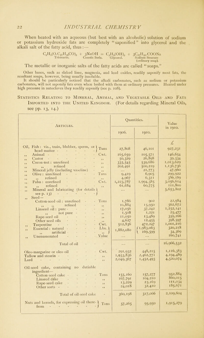 When heated with an aqueous (but best with an alcoholic) solution of sodium or potassium hydroxide fats are completely “saponified” into glycerol and the alkali salt of the fatty acid, thus :— C8H5(9.CwH^CO)3 + 3NaOH = C3H6(OH)3 + 3Cl7H35.COONa Tristearin. Caustic Soda. Glycerol. Sodium Stearate (ordinary soap). The metallic or inorganic salts of the fatty acids are called “soaps.” Other bases, such as slaked lime, magnesia, and lead oxides, readily saponify most fats, the resultant soaps, however, being usually insoluble. It should be particularly noticed that the alkali carbonates, such as sodium or potassium carbonates, will not saponify fats even when boiled with them at ordinary pressures. Heated under high pressure in autoclaves they readily saponify (see p. 10S). Statistics Relating to Mineral, Animal, and Vegetable Oils and Fats Imported into the United Kingdom. (For details regarding Mineral Oils, see pp. 13, 14.) Articles. I 9 9 9 9 9 9 9 9 9 9 9 9 9 ) 9 9 9 9 9 9 -J Oil, Fish : viz., train, blubber, sperm, or head matter - Animal - Castor ------ Cocoa-nut : unrefined ,, refined Mineral jelly (including vaseline) Olive : unrefined ,, refined - Palm : unrefined ,, refined Mineral and lubricating (for details see p. 13) - - - * Seed — Cotton-seed oil : unrefined ,, ,, refined Linseed oil : pure - ,, not pure - Rape-seed oil - - - Other seed oils Turpentine - - - - Essential: natural - ,, artificial Unenumerated Total of oil Oleo-margarine or oleo oil Tallow and stearin - Lard Oil-seed cake, containing no dutiable ingredient— Cotton-seed cake - Linseed cake Rape-seed cake . - Other sorts - Total of oil-seed cake Nuts and kernels, for expressing oil there- from ------ 9 9 9 9 Quantities. Value in 1910. 1906. 1910. £ - Tuns 27,808 46, IOI 927,231 Cut. 165,659 105,571 146,654 9 9 50.329 26,898 39,334 9 9 335.545 539,686 1,013,629 9 9 202,491 500,219 1,136,736 9 9 . . • 21,773 47,96o Tuns 9,419 6,905 299,922 9 9 4,967 6,311 386,189 Cu t. 1,223,787 i,994,385 3,056,614 9 9 61,684 60,775 111,800 L ... ... 5,653,802 Tons 1,786 902 2L9S4 9 9 10,884 15,950 562,672 9 9 17,056 37,242 1,252,141 9 9 1,508 1,221 25,477 9 9 11,050 13,489 359U66 9 9 4,627 12,455 398,597 Cwt. 512,836 472,247 1,001,216 Lbs. \ „ J 1,882,080 (1,983,063 l 169,599 320,218 34,369 Value ... ... 160,741 - ... ... 16,966,532 Cwt. 291,932 1,933,^36 448,215 1,116,383 9 9 2,462,771 4,194,489 9 9 2,049,367 L452,493 4,520,074 rI'' 1 ons i55U6o 157,277 952,884 9 9 167,791 104,210 860,015 13,229 23,169 111,034 9 9 24,018 32,410 185,671 - 360,198 317,066 2,109,604 } Tons 57,265 95,950 i,9U,279