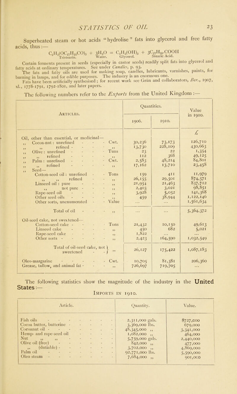 Superheated steam or hot acids “ hydrolise ” fats into glycerol and free fatty acids, thus:— C3H5(OCl7H35CO)3 + 3H20 = C3H5(OH)3 + 3Ci7H35.COOH Tristearin. Water. Glycerol. Stearic Acid. Certain ferments present in seeds (especially in castor seeds) readily split fats into glycerol and fatty acids at ordinary temperatures. See under Candles, p. 93. # The fats and fatly oils are used for making soap, candles, lubricants, varnishes, paints, lor burning in lamps, and for edible purposes. The industry is an enormous one. Fats have been artificially synthesised ; for recent work see Grtin and collaborators, Ber., I9°7, xl., 1778-1791, 1792-1801, and later papers. The following numbers refer to the Exports from the United Kingdom Articles. Quantities. Value 1906. 1910. in 1910. Oil, other than essential, or medicinal— ,. Cocoa-nut: unrefined - - - Cwt. 30,236 73A73 £ 126,710 ,, ,, refined - - - - 13.730 228,109 430,663 ,, Olive : unrefined - - - Tuns 23 22 L354 ,, ,, refined - - - - 112 368 49G25 ,, Palm : unrefined - - - Cwt. 2,5^3 48,214 84,801 ,, ,, refined 17,162 i3,7io 23,458 ,, Seed— Cotton-seed oil : unrefined - - Tons 159 411 n,979 ,, ,, refined - - ,, 26,155 29,5QI 874,571 Linseed oil : pure - - - ,, 21,954 21,463 837,712 ,, not pure - - - 2,403 3,021 98,851 Rape-seed oil - - - - ,, 3,928 5,052 141,368 Other seed oils - - - - ,, 459 38,944 1,122,146 1,561,634 Other sorts, unenumerated - - Value ... ... 1 Total of oil - - - ,, ... ... 5,364,372 Oil-seed cake, not sweetened— Cotton-seed cake - Tons 21,432 10,150 682 49,6i3 Linseed cake - - - - ,, 45° 5,021 Rape-seed cake - - - ,, 1,822 • •. . •. Other sorts - - - - - ,, 2,423 164,590 1,032,549 Total of oil-seed cake, not ) sweetened - - f ” 26,127 175,422 1,087,183 Oleo-margarine ----- Cwt. 10,705 81,381 206,360 Grease, tallow, and animal fat - - - ,, 726,697 719,705 .. . The following statistics show the magnitude of the industry in the United States:— Imports in 1910. Article. Quantity. Value. Fish oils ------- Cocoa butter, butterine ----- Cocoanut oil Hemp- and rape-seed oil - - - Nut ,, ,, - - Olive oil (free) ------ ,, (dutiable) ------ Palm oil ------ Oleo steam ----- 2.311.000 gals. 3.369.000 lbs. 48.345.000 ,, 1.082.000 ,, 5.759.000 gals. 842,000 ,, 3.702.000 ,, 92.771.000 lbs. 7.684.000 ,, $727,000 679.000 3.341.000 464.000 2.440.000 477.000 4.869.000 5.590.000 901.000
