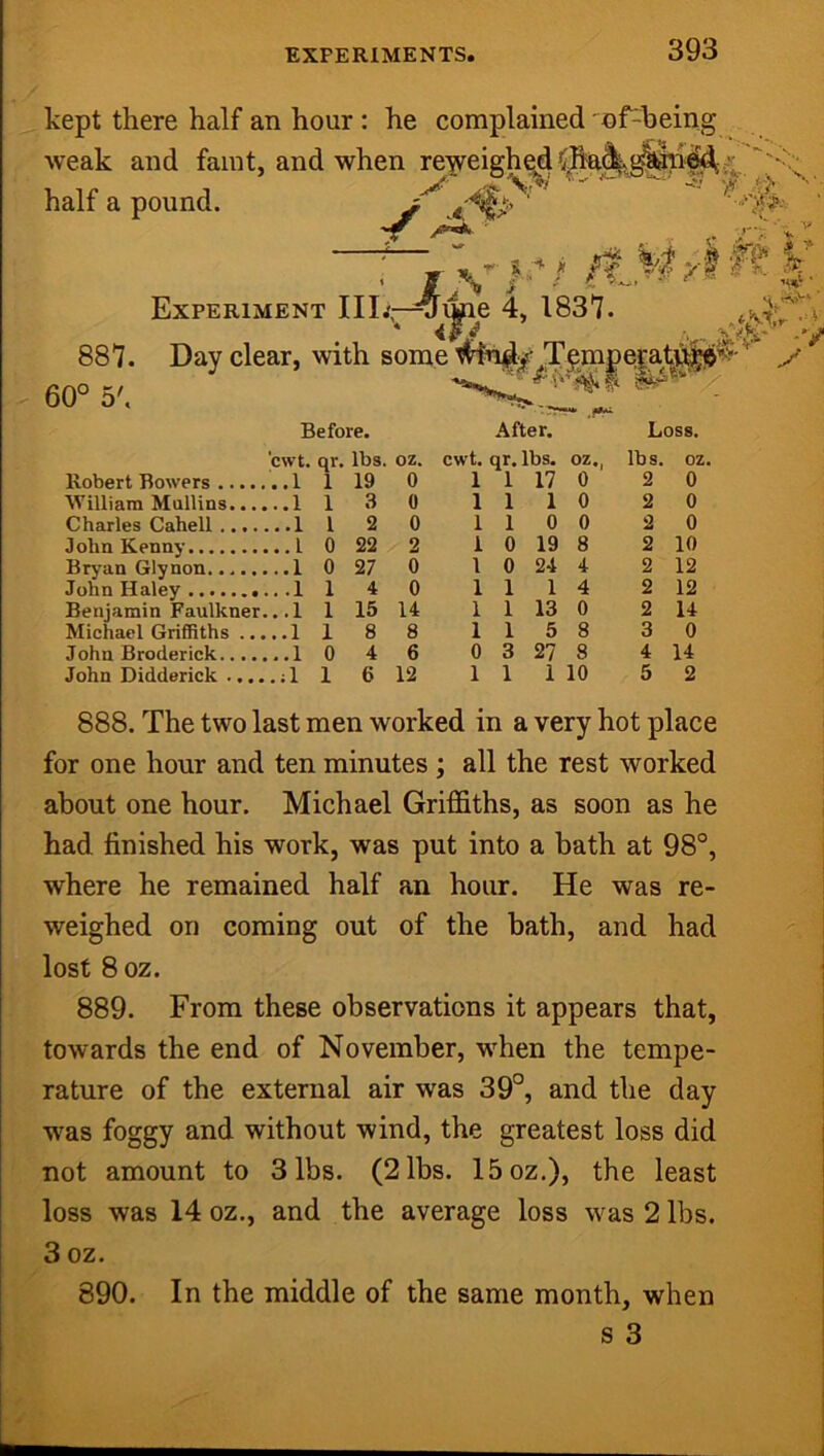 kept there half an hour: he complained of-being weak and faint, and when re'jveighed half a pound. y .4, i6>' 'f Experiment Ill.'r-^^e 4, 1837 l;, ' If 887. Day clear, with some T^mpe|ata^^- 'A>'* •■■V 'V 60° 5'. Before, 'cwt. or. lbs. oz. After, cwt. qr. lbs. oz., Loss, lbs. oz. Robert Bowers ..1 1 19 0 1 1 17 0 2 0 William Mullins.... 1 3 0 1 1 1 0 2 0 Charles Cahell 1 2 0 1 1 0 0 2 0 John Kenny ..1 0 22 2 1 0 19 8 2 10 Bryan Glynon...... 0 27 0 1 0 24 4 2 12 John Haley 1 4 0 1 1 1 4 2 12 Benjamin Faulkner. ..1 1 15 14 1 1 13 0 2 14 Michael Griffiths ... ..1 1 8 8 1 1 5 8 3 0 John Broderick ..1 0 4 6 0 3 27 8 4 14 John Didderick .... 1 6 12 1 1 1 10 5 2 888. The two last men worked in a very hot place ; for one hour and ten minutes ; all the rest worked about one hour. Michael Griffiths, as soon as he had finished his work, was put into a bath at 98°, | where he remained half an hour. He was re- weighed on coming out of the bath, and had lost 8 oz. j 889. From these observations it appears that, ] towards the end of November, when the tempe- rature of the external air was 39°, and the day | M^as foggy and without wind, the greatest loss did not amount to 3 lbs. (2 lbs. 15 oz.), the least loss was 14 oz., and the average loss was 2 lbs. | 3 oz. j 890. In the middle of the same month, when I