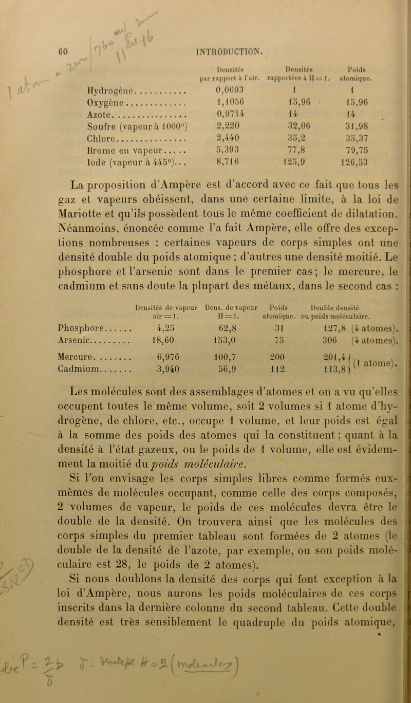 Densités Densités Poids par rapport à l’air. rapportées àHni, atomique. Hydrogène 0,0693 1 1 Oxygène 1,1056 15,96 • 15,96 Azote 0,9714 14 14 Soufre (vapeur à 1000°) 2,220 32,06 31,98 Chlore 2,440 35,2 35,37 Brome en vapeur 5,393 77,8 79,75 Iode (vapeur à 445°)... 8,716 125,9 126,53 La proposition d’Ampère est d’accord avec ce fait que tous les gaz et vapeurs obéissent, dans une certaine limite, à la loi de Mariotte et qu’ils possèdent tous le même coefficient de dilatation. Néanmoins, énoncée comme l’a fait Ampère, elle offre des excep- tions nombreuses : certaines vapeurs de corps simples ont une densité double du poids atomique ; d’autres une densité moitié. Le phosphore et l’arsenic sont dans le premier cas; le mercure, le cadmium et sans doute la plupart des métaux, dans le second cas : Densités de vapeur Dens. de vapeur Poids Double densité air = 1. H = 1. atomique. ou poids moléculaire. Phosphore 4,25 62,8 31 127,8 (4 atomes). Arsenic 18,60 153,0 75 306 (4 atomes). Mercure 6,976 100,7 200 201 4 ) H3,8i(l at0me)' Cadmium 3,940 56,9 112 : Les molécules sont des assemblages d’atomes et on a vu qu’elles occupent toutes le même volume, soit 2 volumes si 1 atome d’hy- drogène, de chlore, etc., occupe 1 volume, et leur poids est égal à la somme des poids des atomes qui la constituent ; quant à la densité à l’état gazeux, ou le poids de 1 volume, elle est évidem- ment la moitié du poids moléculaire. Si Ton envisage les corps simples libres comme formés eux- mêmes de molécules occupant, comme celle des corps composés, 2 volumes de vapeur, le poids de ces molécules devra être le double de la densité. On trouvera ainsi que les molécules des corps simples du premier tableau sont formées de 2 atomes (le double de la densité de l’azote, par exemple, ou son poids molé- culaire est 28, le poids de 2 atomes). Si nous doublons la densité des corps qui font exception à la loi d’Ampère, nous aurons les poids moléculaires de ces corps inscrits dans la dernière colonne du second tableau. Cette double densité est très sensiblement le quadruple du poids atomique, i