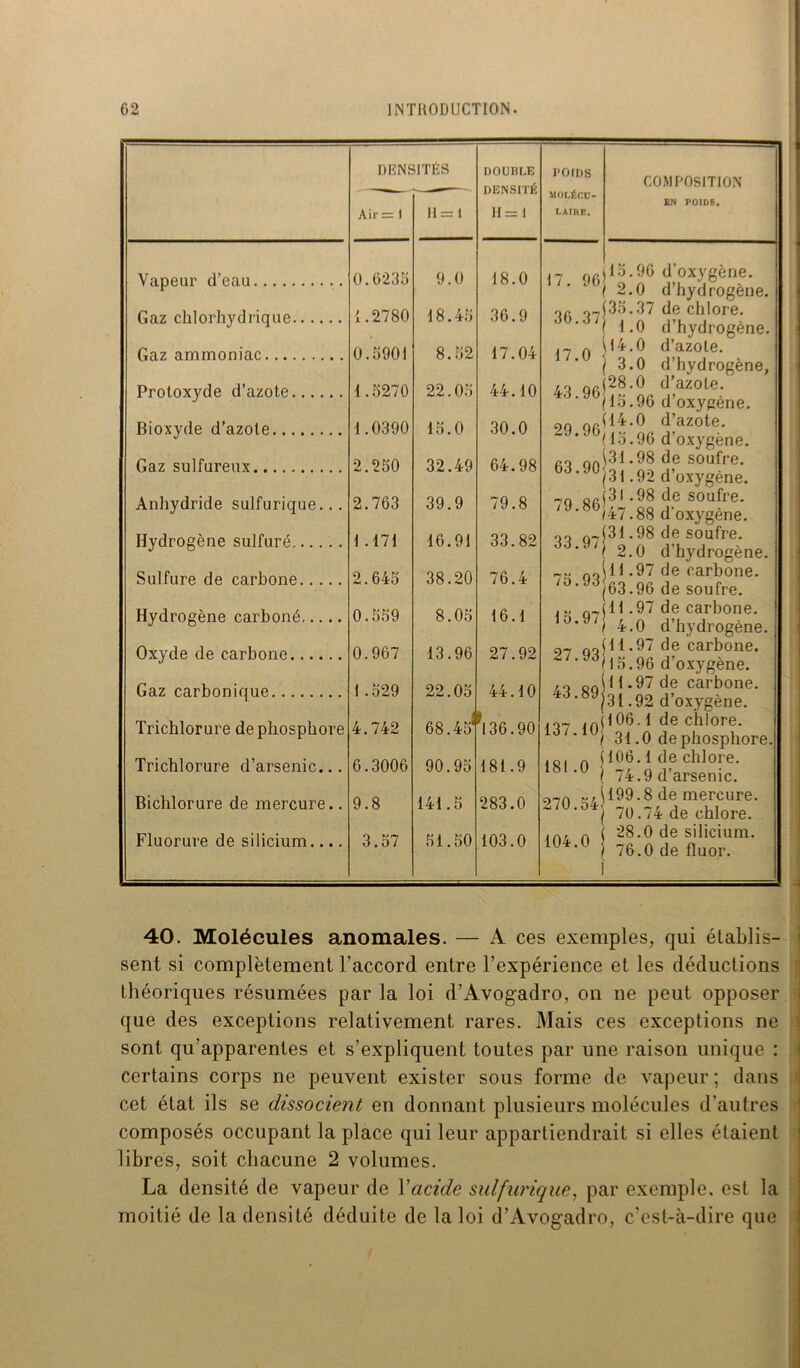 L>ENS Air = 1 >ITÉS 11= 1 DOURLE DENSITÉ 11= 1 POIDS MOLÉCU- LAIRE. Vapeur d’eau 0.6236 9.0 18.0 17. 96 Gaz chlorhydrique 1.2780 18.45 36.9 36.37 Gaz ammoniac 0.6901 8.52 17.04 17.0 Protoxyde d’azote 1.5270 22.05 44.10 43.96 Bioxyde d’azote 1.0390 15.0 30.0 29.96 Gaz sulfureux 2.250 32.49 64.98 63.90 Anhydride sulfurique... 2.763 39.9 79.8 79.86 Hydrogène sulfuré 1.171 16.91 33.82 33.97 Sulfure de carbone 2.645 38.20 76.4 75.93! Hydrogène carboné 0.559 8.05 16.1 15.97 Oxyde de carbone 0.967 13.96 27.92 27.93 Gaz carbonique 1 .529 22.05 44.10 43.89! Trichlorure de phosphore 4.742 68.451 ^136.90 137.îoj Trichlorure d’arsenic... 6.3006 90.95 181.9 181.0 j Bichlorure de mercure.. 9.8 141.5 283.0 270.54j Fluorure de silicium.... 3.57 51.50 103.0 104.0 j I COMPOSITION EN POIDS. .0 d’hydrogène. ,0 d’azole. ,0 d’hydrogène, .0 d’azote. ,96 d’oxygène. .0 d’azote. (16.96 d’oxygène. j3i .98 de soufre. (31.92 d’oxygène. 2.0 d’hydrogène. 11.97 de carbone. (11.97 de carbone. 116.96 d’oxygène. 111.97 de carbone. /31.92 d’oxygène. [106.1 de chlore. 31.0 de phosphore. [106.1 de chlore. 70.74 de chlore. 28.0 de silicium. 76.0 de fluor. 40. Molécules anomales. — A ces exemples, qui établis- sent si complètement l’accord entre l’expérience et les déductions théoriques résumées par la loi d’Avogadro, on ne peut opposer que des exceptions relativement rares. Mais ces exceptions ne sont qu’apparentes et s’expliquent toutes par une raison unique : certains corps ne peuvent exister sous forme de vapeur ; dans cet état ils se dissocient en donnant plusieurs molécules d’autres composés occupant la place qui leur appartiendrait si elles étaient libres, soit chacune 2 volumes. La densité de vapeur de Xacide sulfurique, par exemple, est la moitié de la densité déduite de la loi d’Avogadro, c’est-à-dire que