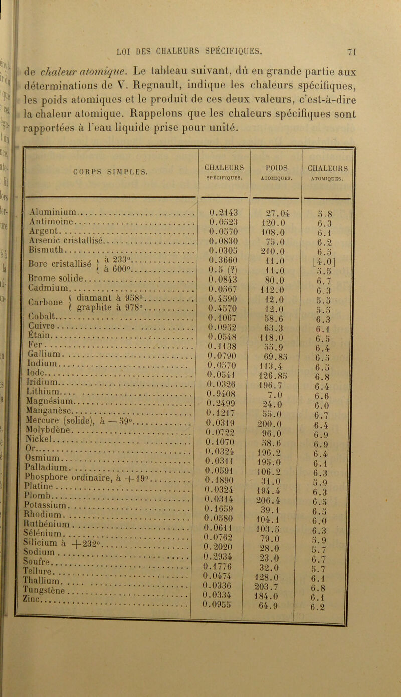 de chaleur atomique. Le tableau suivant, dù en grande partie aux déterminations de V. Régnault, indique les chaleurs spécifiques, les poids atomiques et le produit de ces deux valeurs, c’est-à-dire la chaleur atomique. Rappelons que les chaleurs spécifiques sont rapportées à l'eau liquide prise pour unité. CORPS SIMPLES. Carbone Aluminium. Antimoine Argent Arsenic cristallisé Bismuth Bore cristallisé J ^ Brome solide Cadmium diamant à 958°.. graphite à 978°.. Cobalt Cuivre Étain Fer Gallium Indium Iode Iridium Lithium Magnésium Manganèse Mercure (solide), à—59° Molybdène Nickel Or Osmium Palladium Phosphore ordinaire, à +19°. Platine Plomb Potassium Rhodium Ruthénium Sélénium Silicium à -J-232° . Sodium Soufre Tellure Thallium Tungstène Zinc CHALEURS SPÉCIFIQUES. POIDS ATOMIQUES. CHALEURS ATOMIQUES. J 0.2143 27.04 5.8 0.0523 120.0 6.3 0.0570 108.0 6.1 0.0830 75.0 6.2 0.0305 210.0 6.5 0.3660 11.0 [4.0] 0.5 (?) 11.0 5.5 0.0843 80.0 6.7 0.0567 112.0 6.3 i 0.4590 12.0 5.5 ! 0.4570 12.0 5.5 ; 0.1067 58.6 6.3 1 0.0952 63.3 6. i 0.0548 118.0 6.5 0.1138 55.9 6.4 l 0.0790 69.85 6.5 0.0570 113.4 6.5 : 0.0541 126.85 6.8 I 0.0326 196.7 6.4 0.9408 7.0 6.6 1 0.2499 24.0 6.0 | 0.1217 55.0 6.7 ? 0.0319 200.0 6.4 ; 0.0722 96.0 6.9 0.1070 58.6 6.9 0.0324 196.2 6.4 0.0311 195.0 6.1 0.0591 106.2 6.3 | 0.1890 31.0 5.9 1 0.0324 194.4 6.3 f 0.0314 206.4 6.5 j 0.1659 39.1 6.5 I 0.0580 104.1 6.0 0.0611 103.5 6.3 0.0762 79.0 5.9 ' 0.2020 28.0 5.7 1 0.2934 23.0 6.7 î 0.1776 32.0 5.7 ( 0.0474 128.0 6.1 j 0.0336 203.7 6.8 0.0334 184.0 6.1 0.0955 64.9 6.2