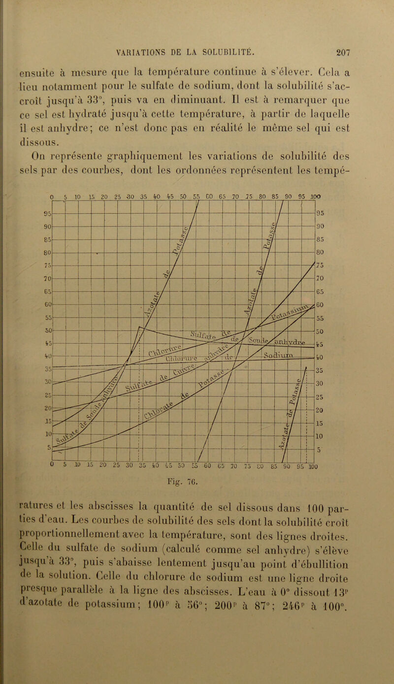 ensuite à mesure que la température continue à s’élever. Gela a lieu notamment pour le sulfate de sodium, dont la solubilité s’ac- croît jusqu’à 33°, puis va en diminuant. Il est à remarquer que ce sel est hydraté jusqu’à cette température, à partir de laquelle il est anhydre; ce n’est donc pas en réalité le même sel qui est dissous. On représente graphiquement les variations de solubilité des sels par des courbes, dont les ordonnées représentent les tempé- ratures et les abscisses la quantité de sel dissous dans 100 par- ties d'eau. Les courbes de solubilité des sels dont la solubilité croît proportionnellement avec la température, sont des lignes droites. Celle du sulfate de sodium (calculé comme sel anhydre) s’élève jusqu à 33°, puis s’abaisse lentement jusqu’au point d’ébullition de la solution. Celle du chlorure de sodium est une ligne droite presque parallèle à la ligne des abscisses. L’eau à 0° dissout 13p d’azotate de potassium; 1001’ à 56°; 200p à 87°; 246p à 100°.