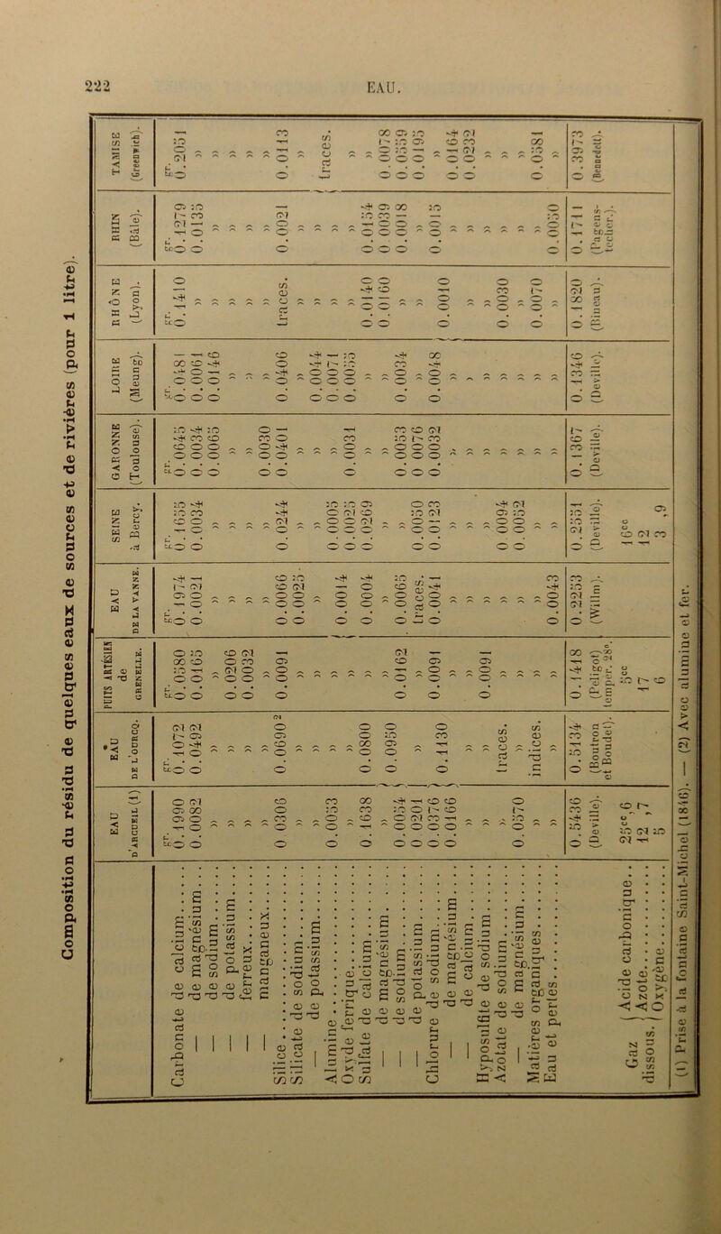 Composition du résidu de quelques eaux de sources et de rivières (pour 1 litre). 9*>o ta C/3 0 50 -W-H 30 05 0 ro GO ► 0 - ^ ^ -“H ^ ^ „ 0 20 —« , — Cl , ^ ^ 20 ... 03» < C3 « 07 01 ~ -V « ^ ~ 0 ^ ci 0 ^ O O ^ ^ O ^ ro a H ID &o 0 w O 0 ° 0 O 0 O PC T, G S £2 «rj G CO H <o fl o r* ^ ® 1—3 G — W 6o G C *-< a O 53 >-3 *32 O) G Z ?: a o o G 3 ■c o O H g O £: t- — 03 W rq CO rCj w D 5 W ■< •J w G CS 03 W -M3 Z U s « — u a w *< a w U < = ^ D W U a ■* ~a 05 ;<o l - co Cl — —' O 07 O o 05 00 ;o o - — o o „ 50 «o o —, tr.-C . ~ ^ O 1/5 05 o s s ci tco o ® o o o o o o co o o o l- 07 3 CO S — —I o 00 CD ^ -C O —< o o o O — 5(0 O I- 50 -C . O O O O  oo o 0C' C0 ~ O . O ~ o ~ o -.CO o o O' o o O -T' vit -C CO — tU ira ^ :o ^ co co CO o o o o o o — CO o O o o CO o CO O (M 50 CO o o o o o o lo o o o o o o o ë s- tu a 5(0 -4< ;<0 co CO O ■'i* (07 o ;ra sra 05 C' o i co O o 07 o co 50 (N o — o o ^ tM 05 5(0 O o o o tco O o o o 5(0 5(0 ~ 07 o 05 U CO 07 CO -4< —1 7- 07 05 O — O O 50 CO 0-7 O O O o o o o o o s O o tco O o o o o . 2 ® O JO co o o co a 50 c 07 — 07 o: d* O 20 co 07 OO CO O CO 50 -cH ^ 07 O O O O O 05 O O 07 — CO 05 — - O o ~ o 05 o o tco o o o 00 o *=}* 00 o 31 ■- t S ’o CL, C- 3 o (N (M r- o o ^ w o o o o o o O 20 GO CD o o o co C/3 o o ci c/3 O O tcO O 'O c ^ fl — ro P - -3 ■fl 3 Sk O 50 tu O 07 05 00 05 O -W o CO O co co :o O O co co CO KT* -H (O O 50 O 7- O O' 07 CO —I OOOO O l 50 o o o o -~ co « •J* ~ 50 o r— o E o c o E m 5 -05 H t/5 E c 5 2 o tc.d ci 03 E o ü S X _ _ 3 O an <n s- 05 oi oi o * o <D C ci £0 C ci H3 03 03 cE C d) ci C o 25 E o 03 o co O a. <0 o -o 03 E o ’o o c <D __ &• O E ^ 05 .O T3 c • 3 * la 35 2 ■ - 3 <u H ai •—■ c E 05 3 te-H ci 0 ci 03 r— ^ d ” t/5 C C a C D C •- O tJD O O 2 ci 1/3 C O a> 05 05 co 03 P. 05 03 ° C/3 c/3 'SJ c CD. 2 ci C C/l 05 o 33 05 Ci O O 05 _ a» -S E 33 Ci 05 £-. O t- o 05 05 V 'cl 05 Q5 ' 03 en ci c/3 CO 05 G o ci CJ en en — î«c 3 3 o C/3 o 5 C. Q > !M S- 05 05 •nS 05 •2 3 JH «J S a (t) Prise à la fontaine Saint-Michel (1846). — (2) Avec ulumiue et fer.