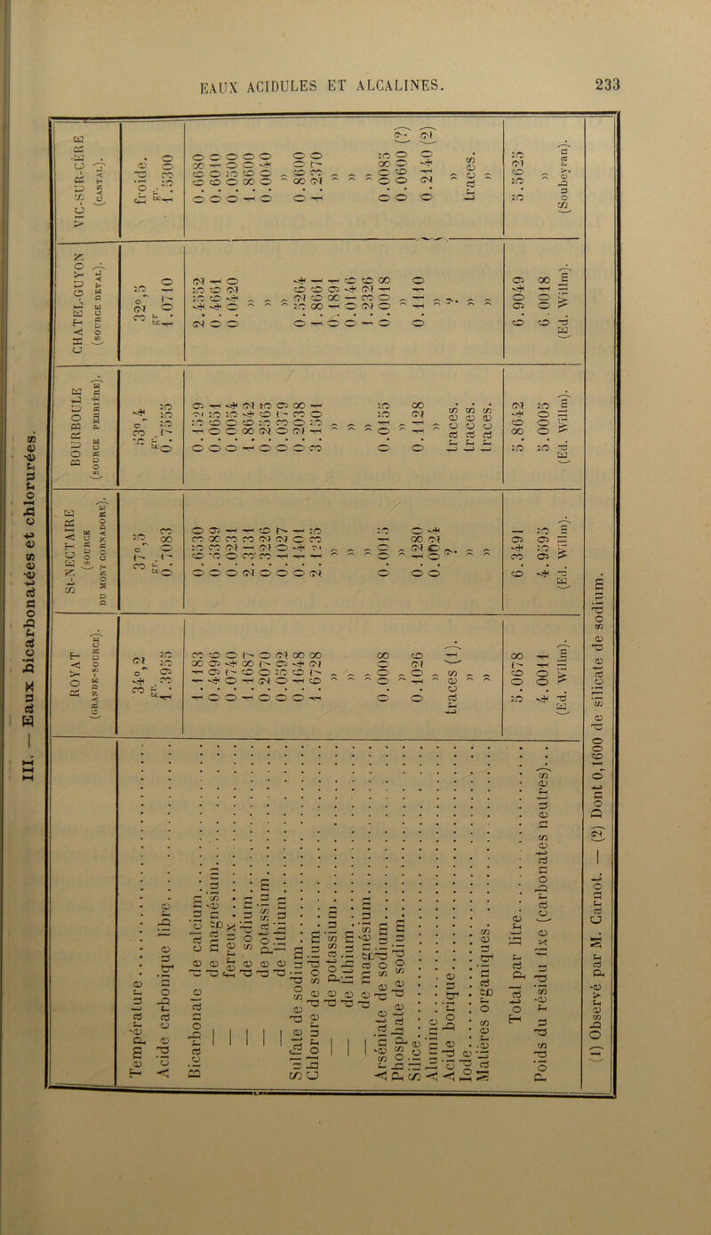III. — Eaux bicarbonatées et chlorurées. 1) Observé par M. Carnot. — (2) Dont 0,1600 de silicate de sodium.