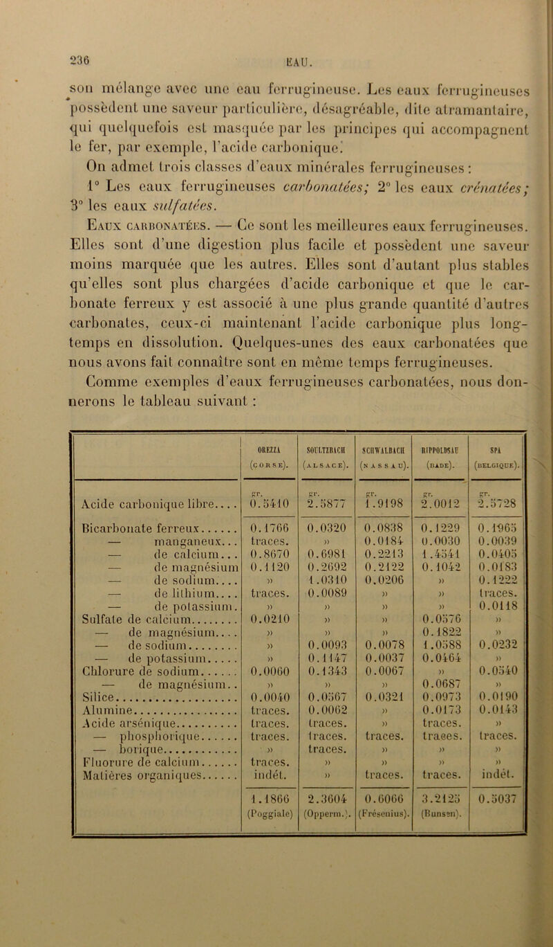 json mélange avec une eau ferrugineuse. Les eaux ferrugineuses possèdent une saveur particulière, désagréable, dite atramantaire, qui quelquefois est masquée par les principes qui accompagnent le fer, par exemple, l'acide carbonique! On admet trois classes d’eaux minérales ferrugineuses : 1° Les eaux ferrugineuses carbonatées; 2° les eaux crénatées; 3° les eaux sulfatées. Eaux carbonatées. — Ce sont les meilleures eaux ferrugineuses. Elles sont d’une digestion plus facile et possèdent une saveur moins marquée que les autres. Elles sont d’autant plus stables qu’elles sont plus chargées d’acide carbonique et que le car- bonate ferreux y est associé à une plus grande quantité d’autres carbonates, ceux-ci maintenant l’acide carbonique plus long- temps en dissolution. Quelques-unes des eaux carbonatées que nous avons fait connaître sont en même temps ferrugineuses. Comme exemples d’eaux ferrugineuses carbonatées, nous don- nerons le tableau suivant : 0UE7.ZA (C 0 H S E). sommai (alsace). SCUWALDACH (nassau). niPPOLMAC (dade). SP1 (belgiqce). Acide carbonique libre.... pr. 0.5410 2.5877 pr. 1.9198 pr- 2.0012 pr- 2.5728 Bicarbonate ferreux 0.1766 0.0320 0.0838 0.1229 0.1965 — manganeux... traces. » 0.0184 U.0030 0.0039 — de calcium... 0.8670 0.6981 0.2213 1.4541 0.0405 de magnésium 0.1120 0.2692 0.2122 0.1042 0.0183 de sodium.... » 1.0310 0.0206 )) 0.1222 — de lilhium.... traces. 0.0089 » » traces. — de potassium. » » » )) 0.0118 Sulfate de calcium 0.0210 » )) 0.0576 )) — de magnésium.... » )) )> 0.1822 )> — de sodium » 0.0093 0.0078 1.0588 0.0232 — de potassium » 0.1147 0.0037 0.0464 » Chlorure de sodium 0.0060 0.1343 0.0067 )) 0.0540 — de magnésium.. )) )) » 0.0687 » Silice 0.0040 0.0567 0.0321 0.0973 0.0190 Alumine traces. 0.0062 » 0.0173 0.0143 Acide arsénique traces. traces. )) traces. » — phospborique traces. traces. traces. traees. traces. — borique » traces. » » » Fluorure de calcium traces. )) » )) » Matières organiques inclét. )) traces. traces. indét. 1.1866 (Poggiale) 2.3604 (Opperm.). 0.6066 (Frésenius). 3.2125 (Bunssn). 0.5037