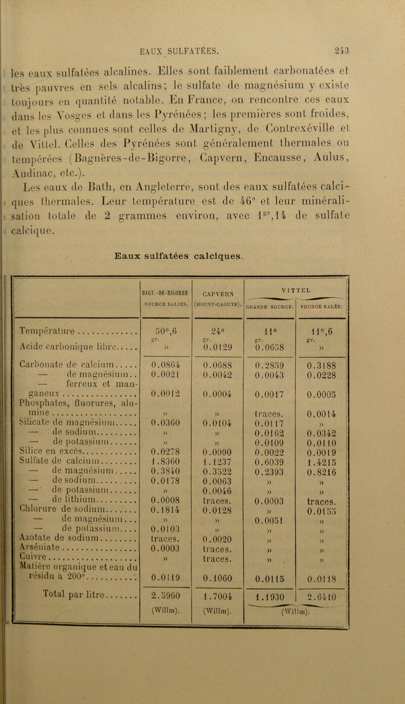les eaux sulfatées alcalines. Elles sont faiblement carbonatées et I très pauvres en sels alcalins; le sulfate de magnésium y existe toujours en quantité notable. En France, on rencontre ces eaux dans les Vosges et dans les Pyrénées; les premières sont froides, et les plus connues sont celles de Martigny, de Contrexéville et de Vittel. Celles des Pyrénées sont généralement thermales ou tempérées (Bagnères-de-Bigorre, Gapvern, Encausse, Aulus, Audinac, etc.). Les eaux de Batli, en Angleterre, sont des eaux sulfatées calci- ques thermales. Leur température est de 46° et leur minérali- sation totale de 2 grammes environ, avec 1er,14 de sulfate calcique. Eaux sulfatées calciques. BAGX.-DE-D1G0RUE / CAPVERN VITTEL SOURCE SALIES. (hount-caoute). GRANDE SOURCE. SOURCE SALÉE. ; Température 50°,6 24° 11° 11°,6 Acide carbonique libre ST- sr- gr. f?r- )> 0.0129 0.0638 » Carbonate de calcium 0.0864 0.0688 0.2839 0.3188 — de magnésium.. 0.0021 0.0042 0.0043 0.0228 — ferreux et man- ganeux 0.0012 0.0004 0.0017 0.0005 Phosphates, fluorures, alu- mine )) » traces. 0.0014 Silicate de magnésium 0.0360 0.0104 0.0117 » — de sodium » » 0.0162 0.0342 — de potassium » » 0.0109 0.0110 Silice en excès 0.0278 0.0090 0.0022 0.0019 Sulfate de calcium 1.8360 1.1237 0.6039 1.4215 — de magnésium 0.3840 0.3322 0.2393 0.8216 — de sodium 0.0178 0.0063 » » — de potassium » 0.0046 » » — de lithium 0.0008 traces. 0.0003 traces. Chlorure de sodium 0.1814 0.0128 » 0.0153 — de magnésium ... » » 0.0031 » — de potassium.... 0.0103 )) » )) Azotate de sodium traces. 0.0020 )) » Arséniate 0.0003 traces. )) )) Cuivre » traces. » » Matière organique et eau du résidu à 200° *. 0.0119 0.1060 0.0115 0.0118 Total par litre 2.3960 1.7004 1.1930 2.6410