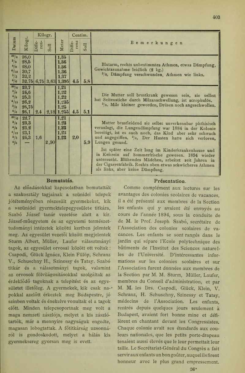 Datum Kilogr. Centim. bio i . 1 g M i3 - 'o c/2 U 1 « ^ c G ^ 'o Bemerkungen *»/6 Vs *h Vu Vs Ve 26,0 28,5 28,0 30,7 32,2 32,75 6,75 3,63 1.35 1.36 1,36 1.36 1.37 1,395 4,5 6,8 Blutarm, rechts unbestimmtes Athmen, etwas Dampfung, Gewichtszunahme leidlich (2 kg.) S/s, Dampfung verschwunden, Athmen wie links. Vs V9 Vl2 Vs Vs 23,7 24,6 25,3 26,2 26,75 26,1 2,4 2,18 1,21 1,22 1,22 1,235 1,26 1,265 4,5 5,1 Die Mutter soli brustkrank gewesen sein, sie selbst hat Seitenstiche durch Milzanschwellung, ist scrophulos. Vs. Milz kleiner geworden, Driisen noch angeschwollen. »Ve Vs Vs V\2 5/3 */6 22,7 23,3 23.2 23,1 24.3 1,6 2,90 1,21 1.23 1.23 1,23 1,23 2,0 5,9 Mutter brustleidend sie selbst unverkennbar phthisisch veranlagt, die Lungendampfung war 1884 in der Kolonie beseitigt, ist es auch noch, das Kind aber sehr schwach und angegriffen. jjgj. Husten hatte sich verloren, Lungen gesund. Ist spater eine Zeit lang im Kinderkrankenhause und in Keiirein auf Sommerfrische gewesen. 1894 wieder untersucht. Bliihendes Madchen, arbeitet seit Jahren in der Cigarrenfabrik. Rechts oben etwas schwacheres Athmen als links, aber keine Dampfung. Bemutatas. Presentation. Az eloadasokkal kapcsolatban bemutattak a szakosztaly tagjainak a sziinidei telepek jotetemenyeben reszesiilt gyermekeket, kik a »sziinidei gyermektelepegyesulet« titkara, Szabo Jozsef tanar vezetese alatt a kir. Jozsef-muegyetem es az egyetemi termeszet- tudomanyi intezetek kozotti kertben jelentek meg. Az egyesiilet vezetoi kozott megjelentek Sturm Albert, Muller, Laufer valasztmanyi tagok, az egyesiilet orvosai kozott ott voltak: Csapodi, Gliick Ignacz, Klein Fiilop, Schranz V., Schuschny H., Szinessy es Tatay. Szabo titkar es a valasztmanyi tagok, valamint az orvosok folvilagositasokkal szolgaltak az erdeklodo tagoknak a telepitest es az egye- siiletet illetoleg. A gyermekek, kik csak na-* pokkal azelott erkeztek meg Budapestre, jo szinben voltak es enekelve vonultak el a tagok elott. Minden telepcsoportnak meg volt a maga nemzeti zaszloja, melyet a Ids zaszlo- tartok, mar a mennyire nagysaguk engedte, magasan lobogtattak. A fotitkarsag uzsonna- rol is gondoskodott, melyet a halas Ids gyermeksereg gyorsan meg is evett. Comme complement aux lectures sur les avantages des colonies scolaires de vacances, il a ete presente aux membres de la Section les enfants qui y avaient ete envoyes au cours de I’annee 1894, sous la conduite de de M. le Prof. Joseph Szabo, secretaire de I’Association des colonies scolaires de va- cances. Les enfants se sont ranges dans le jardin qui separe I’Ecole polytechnique des batiments de I’lnstitut des Sciences nature 1- les de rUniversite. D’interessantes infor- mations sur les colonies scolaires et sur I’Association furent donnees aux membres de la Section par M. M. Sturm, Muller, Laufer, membres du Conseil d’administration, et par M. M. les Drs. Csapodi, Gliick, Klein, V. Schranz, H. Schuschny, wSzinessy et Tatay, medecins de I’Association. Les enfants, rentres depuis quelques jours seulement a Budapest, avaient fort bonne mine et defi- lerent en chantant devant les Congressistes. Chaque colonie avait ses etendards aux cou- leurs nationales, que les petits porte-drapeau tenaient aussi eleves que le leur permettait leur taille. Le Secretariat-General du Congres a fait servir aux enfants un bon gouter, auquel ils firent honneur avec le plus grand empressement. 26*