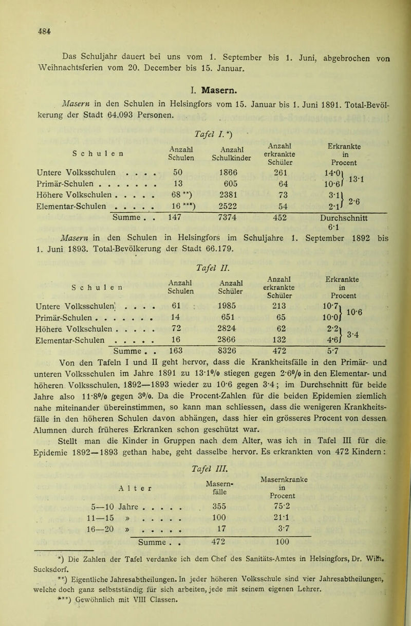 Das Schuljahr dauert bei uns vom 1. September bis 1. Juni, abgebrochen von Weihnachtsferien vom 20. December bis 15. Januar. I. Masern. Masern in den Schulen in Helsingfors vom 15. Januar bis 1. Juni 1891. Total-Bevol- kerung der Stadt 64.093 Personen. Tafel I. *) Schulen Anzahl .Anzahl Anzahl Erkrankte Schulen Schulkinder erkrankte Schuler in Procent Untere Volksschulen .... 50 1866 261 14-0) Primar-Schulen 13 605 64 10-6/ 13-1 Hohere Volkschulen 68**) 2381 73 311 Elementar-Schulen 16***) 2522 54 2V 2-6 Summe . . 147 7374 452 Durchschnitt 6-1 Masern in den Schulen in Helsingfors im Schuljahre 1. September 1892 bis 1. Juni 1893. Total-Bevolkerung der Stadt 66.179. Tafel II. Schulen Anzahl Anzahl Anzahl Erkrankte Schulen Schuler erkrankte Schuler in Procent Untere Volksschulen' .... 61 . 1985 213 10-7» 10-6 Primar-Schulen 14 651 65 lO-OJ Hohere Volkschulen 72 2824 62 2-2i 3-4 Elementar-Schulen 16 2866 132 4-6/ Summe . . 163 8326 472 5-7 Von den Tafeln I und II geht hervor, dass die Krankheitsfalle in den Primar- und unteren Volksschulen im Jahre 1891 zu 13‘l®/o stiegen gegen 2'6®/o in den Elementar-und hoheren Volksschulen. 1892—1893 wieder zu 10‘6 gegen 3'4; im Durchschnitt fiir beide Jahre also ll’8®/o gegen 3®/o. Da die Procent-Zahlen fiir die beiden Epidemien ziemlich nahe miteinander iibereinstimmen, so kann man schliessen, dass die wenigeren Krankheits- falle in den hoheren Schulen davon abhangen, dass hier ein grosseres Procent von dessen Alumnen durch friiheres Erkranken schon geschiitzt war. Stellt man die Kinder in Gruppen nach dem Alter, was ich in Tafel III fiir die Epidemie 1892—1893 gethan habe, geht dasselbe hervor. Es erkrankten von 472 Kindern: Tafel III. .Viter Masern* falle 5—10 Jahre 355 11—15 » 100 16—20 » 17 Summe . . 472 Masernkranke in Procent 75-2 21-1 3-7 100 *) Die Zahlen der Tafel verdanke ich dem Chef des Sanitats-Amtes in Helsingfors, Dr. Wilh, Sucksdorf. **) Eigentliche Jahresabtheilungen. In jeder hoheren Volksschule sind vier Jahresabtheilungen, welche doch ganz selbststandig fiir sich arbeiten, jede mit seinem eigenen Lehrer. ***) Gewohnlich mit VIII Classen.