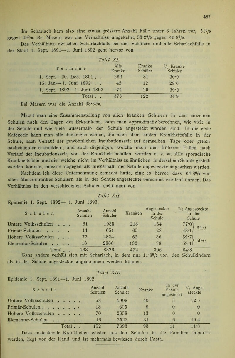 Im Scharlach kam also eine etwas grossere Anzahl Fiille unter 6 Jahren vor, 51<>/o gegen 49®/o. Bei Masern war das Verhaltniss umgekehrt, 53‘2®/o gegen 46'80/o. Das Verhaltniss zwischen Scharlachfalle bei den Schiilern und alle Scharlachfalle in der Stadt 1. Sept. 1891 — 1. Juni 1892 geht hervor von Tafel XL T e r m i n e Alle Kranke Kranke Schuler “/o Kranke Schuler 1. Sept.—20. Dec. 1891 . , 262 81 30-9 15. Jan— 1. Juni 1892 . . 42 12 28-6 1. Sept. 1892—1. Juni 1893 74 29 39-2 Total . . 378 122 34-9 Bei Masern war die Anzahl 38‘80/o. Macht man eine Zusammenstellung von alien kranken Schiilern in den einzelncn Schulen nach den Tagen des Erkrankens, kann man approximativ berechnen, wie viele in der Schule und wie viele ausserhalb der Schule angesteckt worden sind. In die erste Kategorie kann man alle diejenigen zahlen, die nach dem ersten Krankheitsfalle in der Schule, nach Verlauf der gewohnlichen Incubationszeit auf demselben Tage oder gleich nacheinander erkrankten ; und auch diejenigen, welche nach den friiheren Fallen nach Verlauf der Incubationszeit, von der Krankheit befallen wurden u. s. w. Alle sporadische Krankheitsfalle und die, welche nicht im Verhaltniss zu ahnlichen in derselben Schule gestellt werden konnen, miissen dagegen als ausserhalb der Schule angesteckte angesehen werden. Nachdem ich diese Unternehmung gemacht hatte, ging es hervor, dass 64'8®/o von alien Masernkranken Schiilern als in der Schule angesteckte berechnet werden konnten. Das Verhaltniss in den verschiedenen Schulen sieht man von Epidemie 1. Sept. 1892— Tafel XII. 1. Juni 1893. Anzahl Anzahl Kranken Angesteckte Vo Angesteckte Schulen Schulen Schuler in der Schule in der Schule Untere Volksschulen . . 61 1985 213 164 77-01 [ 64.0 Primar-Schulen .... 14 651 65 28 43-iJ Hohere Volksschulen . . 72 2824 62 36 59-71 1 Elementar-Schulen . . . 16 2866 132 78 59-lJ \ 59-0 Total . 163 8326 472 306 64-8 Ganz anders verhalt sich mit Scharlach, in dem nur ll’8®/o von den Schulkindern als in der Schule angesteckte angenommen werden konnen. Epidemie 1. Sept. 1891 — 1. Juni Schule Untere Volksschulen Primar-Schulen • Hohere Volksschulen Elementar-Schulen Total . . Tafel XIII. 1892. Anzahl Schulen 53 13 70 16 Anzahl Schuler 1908 605 2658 2522 Kranke 40 9 13 31 In der Schule angesteckt 5 0 0 6 Vo Ange- steckte 12-5 0 0 19-4 152 7693 93 11 11-8 Dass ansteckende Krankheiten wieder aus den Schulen in die Familien importirt werden, liegt vor der Hand und ist mehrmals bewiesen durch Facta.