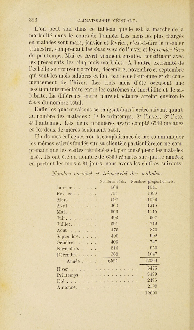 L’on peut voir dans ce tableau quelle est la marche de la morbidité dans le cours de l’année. Les mois les plus chargés en malades sont mars, janvier et février, c’est-à-dire le premier trimestre, comprenant les deux tiers de l’hiver et \<èj)reynier tiers du printemps. Mai et Avril viennent ensuite, constituant avec les précédents les cinq mois morbides. A l’autre extrémité de l’échelle se trouvent octobre, décembre, novembre et septembre qui sont les mois salubres et font partie de l’automne et du com- mencement de l’hiver. Les trois mois d’été occupent une position intermédiaire entre les extrêmes de morbidité et de sa- lubrité. La différence entre mars et octobre atteint environ le tiers du nombi’e total. Enfin les quatre saisons se rangent dans l’ordre suivant quant au nombre des malades : L le printemps, 2 l’hiver, 3° l’été, 4*^ l’automne. Les deux premières ayant compté 6549 malades et les deux dernières seulement 5451. Un de mes collègues a eu la complaisance de me communiquer les mêmes calculs fondés sur sa clientèle particulière,en ne com- prenant que les visites rétribuées et par conséquent les malades aisés. Ils ont été au nombre de 6369 répartis sur quatre années; en portant les mois à 31 jours, nous avons les chiffres suivants. Komhre mensuel et trimestriel des malades. Nombres réels. Nombres proportionnels. Janvier 500 1041 Février 751 1388 Mars 597 1099 Avril 000 1215 Mai 000 1115 Juin 493 907 Juillet 391 719 Août 473 870 Septembre 490 902 Octobre 400 747 Novembre. . . . 510 950 Décembre 509 1047 Année .... 6521 12000 Hiver . . . 3476 Printemps . . . 3429 • Été . . . 2496 Automne ■ • . . . 2599 12000