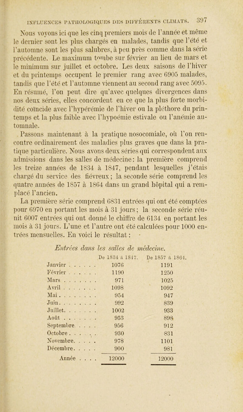 ^97 Nous voyons ici que les cinq premiers mois de l’année et même le dernier sont les plus chargés en malades, tandis que l’été et rautomne sont les plus salubres, à peu près comme dans la série précédente. Le maximum t^mbe sur février au lieu de mars et le minimum sur juillet et octobre. Les deux saisons de l’biver et du printemps occupent le premier rang avec 6905 malades, tandis que l’été et l’automne viennent au second rang avec 5095. En résumé, l’on peut dire qu’avec quelques divergences dans nos deux séries, elles concordent en ce que la plus forte morbi- dité coïncide avec l’hypérémie de l’hiver ou la pléthore du prin- temps et la plus faible avec l’hypoémie estivale ou l’anémie au- tomnale. , Passons maintenant à la pratique nosocomiale, où l’on ren- contre ordinairement des maladies plus graves que dans la pra- tique particulière. Nous avons deux séries qui correspondent aux admissions dans les salles de médecine: la première comprend les treize années de 1834 à 1847, pendant lesquelles j’étais chargé du service des fiévreux ; la seconde série comprend les quatre années de 1857 à 1864 dans un grand hôpital qui a rem- placé l’ancien. La première série comprend 6831 entrées qui ont été comptées pour 6970 en portant les mois à 31 jours ; la seconde série réu- nit 6007 entrées qui ont donné le chiffre de 6134 en portant les mois à 31 jours. L’une et l’autre ont été calculées pour 1000 en- trées mensuelles. En voici le résultat : • Entrées dans les salles de médecine. De 1834 à 1817. De 1857 cà 1864. Janvier . . , . . . 1076 1191 Février . . . . . . 1190 1250 Mars . . . . ... 971 1025 Avril .... . . . 1098 1092 Mai . . . 954 947 Juin ... 992 839 Juillet. . . . . . . 1002 933 Août .... ... 953 898 Septembre. . ... 956 912 Octobre . . . ... 930 831 Novembre. . . . . 978 1101 Décembre. . . . . 900 981 Année . . . . 12000 12000