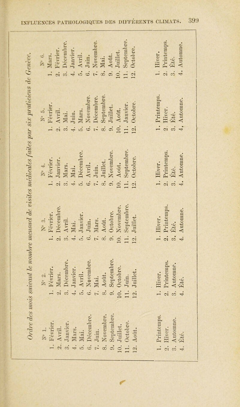 Ordre des mois suivant le nombre mensuel de visites mêdieales faites par six pratieiens de Genève. O O iz; cc U CJ g O- fcH ^ > > SP C! .Zi ^ fin H-1 •S c<i CO O O > g • 03 'g 2 g • 03 >■ O Mai. Août. 03 03 Pi 03 02 'c O O ;-i 03 Î--I H-1 Ph 2 O O P 2 O 00 Cl O >-i oî .S 'o3 ic ^ -4-3 •—* PL| 'r3^ <l • • • (M CO O) Ci en :-4 03 's /<*■»> g pP 2 H-3 2 03 03 2 03 . lO • U • • zà 03 03 O -4-3 <v O Si O O > 'Ci pp t> <1 ci S Si § > O 03 -03 1—1 P Ci 02 i-1 O <! Ci •4-^ O O • ^ S-1 Oh >• HH 'Oï (Cl CO vO O GO P O (Cl f-H • t-h Cl cô O P g O <6 03 O- 03 $-1 P 03 • P rP 'S S^ S P ^03 2 O ’> 02 • 2 03 • • p1 HH O 2 03 • HH c P 03 .-^ O a O H-3 2 O > P c5 ci HH ci g 03 -03 Q U > < Htj • ^ ri > O O <1 Cl O 02 O HH Pril Été HH d <1 ^H Cl CO O O t> CO Cl O r-H (Ci rH 2. 3. 'P CO 6 U 03 O Si 02 Ch 03 2 03 • ^ Si 2 03 ÎH .2 > • H-3 03 P O P 2 03 2 03 HH O • 03 2 03 H-3 P 2 O > -03 IP O vC2 i-H Si > • ri c3 § cS k!—1 <P O <1 -H> O O > O iz; 03 02 • > •l-H HH hh • ^ Ph Été .«.J P <1 (Cl CO O O 00 Cl O iH (Cl r-H ci 3. cq c $-1 -O en U c3 P2 03 O -03 hP ^ O 03 • ^ > c3 U > ü S-i -Q 2 03 > O Cl <1 ^ CO O O ci 03 i-t rP O ^ 03 <P O 57 O <1 02 O CO Cl O 03 ci en 03 -g O P P 03 O S f2 > .p cq CO 2 2 • 03 5-( P • 03 e-i P 03 5-1 P 2 CO & s , ^03 P g 2 HH 5-1 H O HH Ci • fl -1 Ph 2 > -03 r P Avril ’> n ci Mars, Mai. 03 O -03 C Juin. 03 !► O îz; 03 -M P 03 02 O • n P O ü O Août. >-Hcqco'rtioot>oociOr-i(:vi 03 03 2 O 'P < 'S <—I (Cl CO