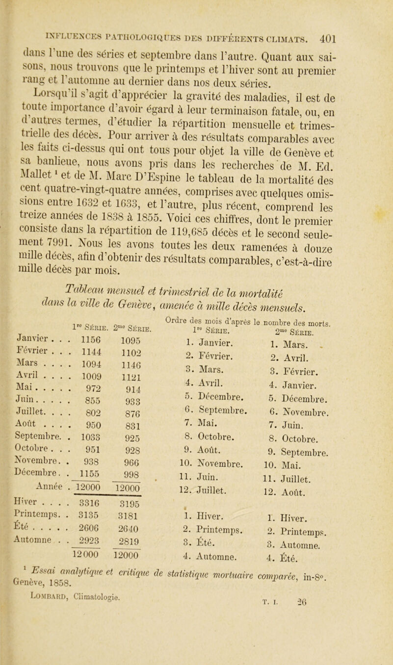 dans 1 une des séries et septembre dans l’antre. Quant aux sai- sons, lions trouvons que le lorintemps et l’hiver sont an premier rang et F automne an dernier dans nos deux séries. Lorsqu’il s’agit d’apprécier la gravité des maladies, il est de toute importance d’avoir égard à leur terminaison fatale, ou, en d autres termes, d’étudier la répartition mensuelle et trimes- trielle des décès. Pour arriver à des résultats comparables avec les laits ci-dessus qui ont tous pour objet la ville de Genève et sa banlieue, nous avons pris dans les recherches ' de M. Ed. Jlallet ‘ et de M. Jlarc D’Espine le tableau de la mortalité des cent quatre-vingt-quatre années, comprises avec quelques omis- sions entre 1632 et 1633, et l’autre, plus récent, comprend les treize années de 1838 à 1855. Voici ces chiffres, dont le premier consiste dans la répartition de 119,685 décès et le second seule- ment 7991. Nous les avons toutes les deux ramenées à douze mille décès, afin d’obtenir des résultats comparables, c’est-à-dire mille décès par mois. Tühlettu 'iueusuél et tTwiestTiél de Ici woTtedité dans la ville de Genève, amenée ci mille déeès mensuels. Ordre des mois d’après le nombre des morts, l*'® Série. 1. Janvier. 2. Février. Janvier Février Mars Avril Mai . Juin. Juillet Série. Série. 1156 1144 1094 1009 972 855 802 1095 1102 1146 1121 914 933 876 3. Mars. 4. Avril. 5. Décembre. 6. Septembre. 2“® Série. 1. Mars. 2. Avril. 3. Février. 4. Janvier. 5. Décembre. 6. Novembre. Août . . . . 950 831 7. Mai. 7. Septembre. . 1033 925 8. Octobre. 8. Octobre . . . 951 928 9. Août. 9. Novembre. . 938 966 10. Novembre. 10. Décembre. . 1155 998 • 11. Juin. 11. Année . 12000 12000 12. Juillet. 12. Hiver . . . . 3316 3195 Printemps. . 3135 3181 1. Hiver. 1. Été .... . 2606 2640 2. Printemps. 2. Automne . . 2923 2819 3. Été. 3. 12000 12000 4. Automne. 4. Printemps. Automne. Essai analytique et critique de statistique mortuaire comparée in-8° Genève, 1858. ? o . Lo.MBARD, Climatologie. ^