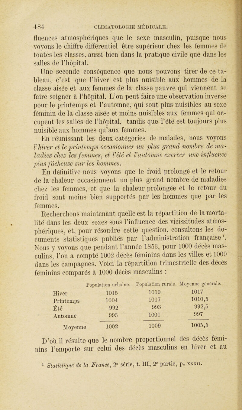 fluences atmosphériques que le sexe masculin, puisque nous voyons le chiffre différentiel être supérieur chez les femmes de toutes les classes, aussi bien dans la pratique civile que dans les salles de l’hôpital. Une seconde conséquence que nous pouvons tirer de ce ta- bleau, c’est que l’hiver est plus nuisible aux hommes de la classe aisée et aux femmes de la classe pauvre qui viennent se faire soigner à l’hôpital. L’on peut faire une observation inverse pour le printemps et l’automne, qui sont plus nuisibles au sexe féminin de la classe aisée et moins nuisibles aux femmes qui oc- cupent les salles de l’hôpital, tandis que l’été est toujours plus nuisible aux hommes qu’aux femmes. En réunissant les deux catégories de malades, nous voyons Vhiver et le printemps occasionner un plus grand nombre de ma- ladies chez les femmes^ et Vcté et Vautomne exercer une influence plus fâcheuse sur les hommes. En définitive nous voyons que le froid prolongé et le retour de la chaleur occasionnent un plus grand nombre de maladies chez les femmes, et que la chaleur prolongée et le retour du froid sont moins bien supportés par les hommes que par les femmes. Recherchons maintenant quelle est la répartition de la morta- lité dans les deux sexes sous l’influence des vicissitudes atmos- phériques, et, pour résoudre cette question, consultons les do- cuments statistiques publiés par l’administration française'. Nous y voyons que pendant l’année 1853, pour 1000 décès mas- culins, l’on a compté 1002 décès féminins dans les villes et 1009 dans les campagnes. Voici la répartition trimestrielle des décès féminins comparés à 1000 décès masculins : Populati on urbaine. Population rurale. Moyenne générale. Hiver 1015 1019 1017 Printemps 1004 1017 1010,5 Été 992 993 992,5 Automne 993 1001 997 Moyenne 1002 1009 1005,5 D’oii il résulte que le nombre proportionnel des décès fémi- nins l’emporte sur celui des décès masculins en hi\er et au 1 Statistique de la France, 2® série, t. III, 2® partie, p. xxxii.