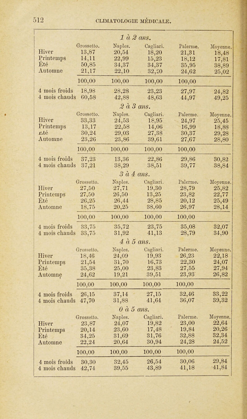 Hiver Printemps Été Automne Grossetto. 13,87 14,11 50,85 21,17 1 à 2 ans, Naples. Cagliari. 20,54 18,20 22,99 15,23 34,37 34,37 22,10 32,20 Palerme. 21,31 18,12 35,95 24,62 Moyenne. 18,48 17,81 38,89 25,02 100,00 100,00 100,00 100,00 4 mois froids 18,98 28,28 23,23 27,97 24,82 4 mois chauds G0,58 42,88 48,63 44,97 49,25 2 à 3 ans. Grossetto. Naples. Cagliari. Palerme. Moyenne. Hiver O O O O O O J O O 24,53 18,95 24,97 25,45 Printemps 13.17 22,58 14,06 16,99 18,88 r.té 30,24 29,03 27,38 30,37 29,28 Automne 23,26 23,86 39,61 27,67 28,80 100,00 100,00 100,00 100,00 4 mois froids 37,23 13,36 22,86 29,86 30,82 4 mois chauds 37,21 38,29 38,51 39,77 38,84 3 à 4 ans. Grossetto. Naples. Cagliari, Palerme. Moyenne. Hiver 27,50 27,71 19.30 28,79 25,82 Printemps 27,50 26,50 13,25 23,82 22,77 Été 26,25 26,44 28,85 20,12 25,49 Automne 18,75 20,25 38,60 26,97 28,14 100,00 100,00 100,00 100,00 4 mois froids 33,75 35,72 23,75 35,08 32,07 4 mois chauds 33,75 31,92 41,13 28,79 34,90 4 à 5 ans. Grossetto. Naples. Cagliari. Palerme. Moyenne. Hiver 18,46 24,09 19,93 26,23 22,18 Printemps 21,54 31,70 16,73 22,30 24,07 Été 35,38 25,00 23,83 27,55 27,94 Automne » 24,62 19,21 39,51 23,93 26,82 100,00 100,00 100,00 100,00 4 mois froids 26,15 37,14 27,15 32,46 33,22 4 mois chauds 47,70 31,88 41,64 36,07 39,32 0 à 5 ans. Grossetto. Naples. Cagliari. Palerme. Moyenne. Hiver 23,87 24,07 19,82 23,00 22,64 Printemps 20,14 23,60 17,48 19,84 20,26 Été 34,25 31,69 31,76 32,88 32,34 Automne 22,24 20,64 30,94 24,28 24,52 100,00 100,00 100,00 100,00 4 mois froids 30.30 32,45 26,54 30,06 29,84 4 mois chauds 42,74 39,55 43,89 41,18 ■41,84