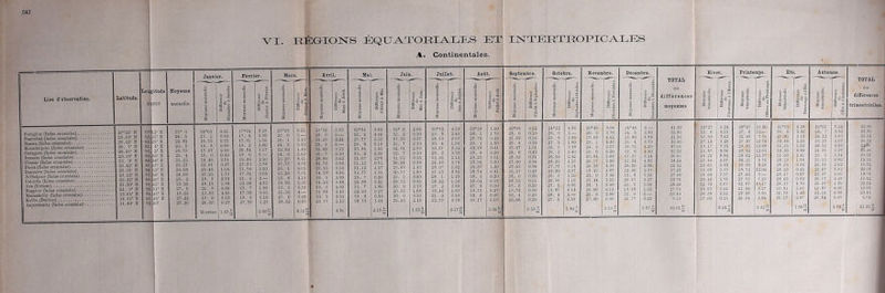 Lien d’oltserTation. Lon pitade P .RIS ATI. RÉGIOISrS ÉQUATORIAi,E:S ET A* Continentales. Moyense annuelle. î'I INTERTROPICÆES différences moyennes «I -Ns différences trimestrielles. Fottighur (Indes oricotale*) Kaalrabed (Edes oiieoUlcs) Nftscm (Indes orieDtoles) Uoxzufcrpour (Indes orieoUlcs). • CswnpoTe (Indes orientales).... • Ben&râs (Indes orientales) Chnsar (Indes orientales) Dacca (Indes orientales) Bancoora (Indes orientales) JoBhelpoor (Indes orientales).. •. Calcutta (Indes orientales) Avn (Birman) Nagponr (Indes orientales) Hanantoddy (Indes orientales). • Kobbe (Darfour) - ■ • • Anjerakondj (Indes orientales). 27022' N 26.13' ÎI 20.52' N 26. 7' N 26.29’ N 25.13' N 25. 9'N 2a.42' N 23.30' N 23.12' N 22.35' N 21.50' N 21. 9' N 15.64' N 14.11' N 11.40' N 2’ E 8ûll6' E 30 34' E .7, >7' B 14. 52' E 't. >C' E ■''10' E 10.35 15. 8 17.67 19.46 17.25 18. 5 18.15 17. 0 17.91 16.96 27.39 21.98 17.31 29. 0 21.50 27. 0 6.21 n 29”50 22.25 29. 5 31.42 31.73 29.55 34.10 23. 5 34.10 33. 9 21.96 32“34 32. 4 27.77 31.12 31.12 32.77 22.23 30. S 28.73 30.37 29. 2 32.24 24.46 28.OT 27.15 23. 1 26.22 27. 3 19.46 81. 0 25.77 20.67 26.74 26. 3 28.04 28.92 27.00 27.63 26.27 0.52 0.10 0.14 0.30 1.31 0.40 0.31 2.96 0.96 0.47 0.30 O.ll 0.20 0.00 0.20 0.29 26. 9 20. 2 26.50 28.23 27.77 23.30 20. 9 26.90 27. 5 19.87 0.14 2.07 1.10 1.16 0.00 0-14 2.— 0.59 20®46 20. 3 10.68 23. 1 20. 0 18.43 23. 0 23.44 24. 1 20.00 25. 6 27.00 4.40 2.07 6.20 3.90 3.55 3.40 0.13 2.80 0.05 15.80 10. 19.73 15. 6 17.37 21.34 20.50 15.46 15. S 20.17 22. 5 18.48 22. 6 26.77 21.56 32.40 37.16 35.20 36.63 34.24 26.52 37.28 27.40 33.76 28.20 17.76 23.4U 9.10 ' I6®27 15. 6 ■' 16.69 17.13 , 19.17 i l'J.87 ;; 10.25 23.46 : 20.63 16.68 18.60 ' 20.44 . 22.70 : 16.63 20.58 27.00 28®47 27. 6 32.08 37.87 39.85 29.50 28.62 30.21 28.89 28.72 27.60 37.73 82.87 21.90 29.38 29.01 10.74 10.68 12.63 12.37 6.75 28.65 28.29 .28.57 28.05 28.17 19.81 30.78 ' 20.17 2.53 1.80 0.80 2.41 0^34 0.43 0.9T 0.92 4.70 3.09 1.40 3.87 24«61 21. 7 31.12 2Ü.33 36.53 31.93 35. 9 29.13 25.93 22.67 25.97 26.17 26.37 ' 19.87 24.10 26.84 0,90 2.62 5.62 2.60 0.00 G.6S 0,07 32.00 28.80 22,24 20.64 24«<r 20.d6 29.66 16.30 10.62 21.08 19,94 10.42 20.34 10.60 20.40 6.74 21.29i