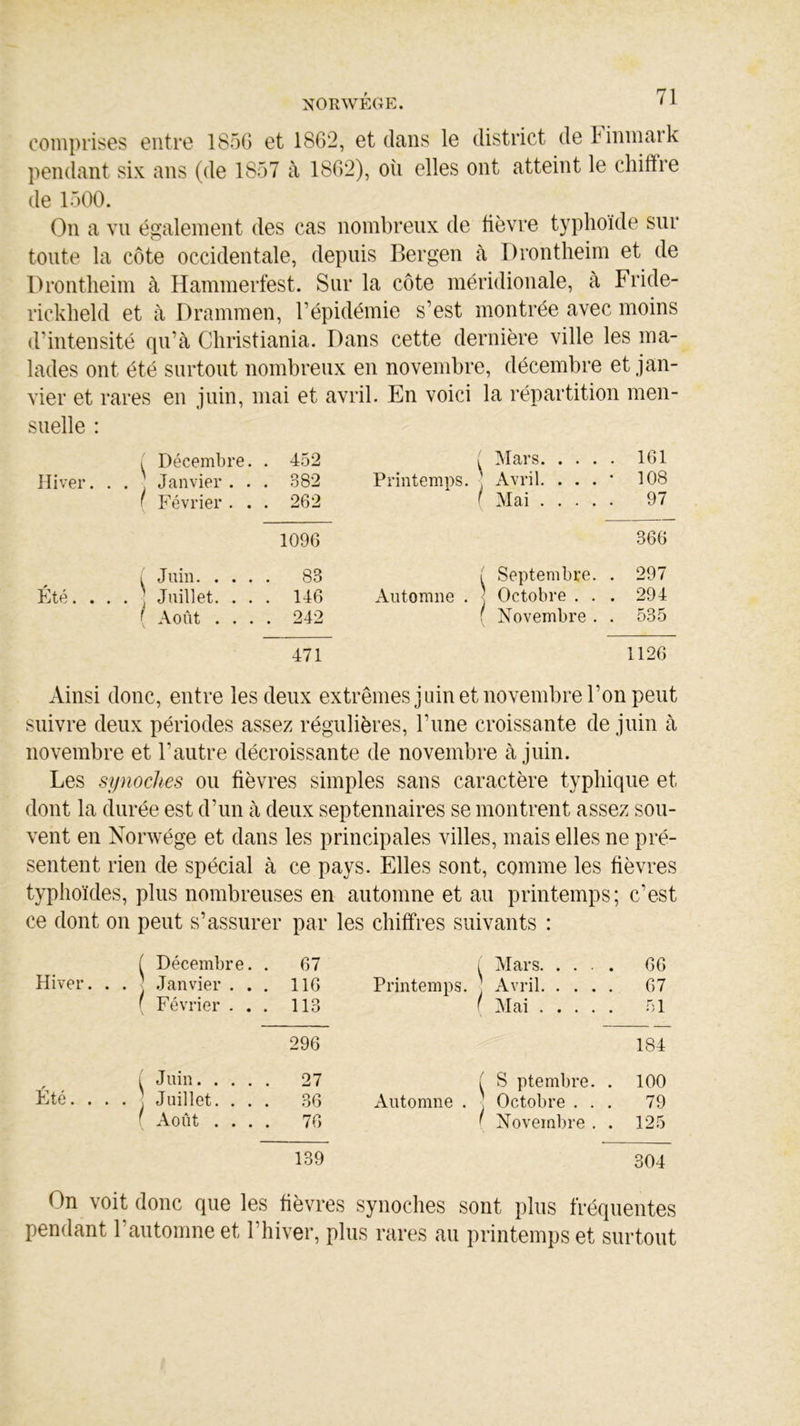 comprises entre 1850 et 1862, et dans le district de Finmark pendant six ans (de 1857 à 1862), oii elles ont atteint le chiffre de 1500. On a vu également des cas nombreux de lièvre typhoïde sur toute la côte occidentale, depuis Bergen à Drontheim et de Drontheim à Hammerfest. Sur la côte méridionale, à Fride- rickheld et à Drammen, l’épidémie s’est montrée avec moins d’intensité qu’à Christiania. Dans cette dernière ville les ma- lades ont été surtout nombreux en novembre, décembre et jan- vier et rares en juin, mai et avril. En voici la répartition men- suelle : i Décembre. . 452 ( Mars 161 Hiver. . . Janvier. . . 382 Printemps. Avril. ... * 108 [ Février. . . 262 ' Mai 97 1096 366 ( Juin 83 ( Septembre. . 297 Été. ... j Juillet. . . . 146 Automne . ; Octobre . . . 294 f Août .... 242 ! Novembre . . 535 471 1126 Ainsi donc, entre les deux extrêmes juin et novembre l’on peut suivre deux périodes assez régulières, l’une croissante de juin à novembre et l’autre décroissante de novembre à juin. Les synoches ou fièvres simples sans caractère typhique et dont la durée est d’un à deux septennaires se montrent assez sou- vent en Norwége et dans les principales villes, mais elles ne pré- sentent rien de spécial à ce pays. Elles sont, comme les fièvres typhoïdes, plus nombreuses en automne et au printemps; c’est ce dont on peut s’assurer par les chiffres suivants : f Décembre. . 67 ( Mars 66 Hiver. . . Janvier ... 116 Printemps. Avril 67 ( Février ... 113 ( Mai 51 296 184 ^ l Juin 27 | S ptembre. . 100 Eté. . . . , Juillet. ... 36 Automne . ] Octobre ... 79 Août .... 76 ‘ Novembre . . 125 139 304 On voit donc que les fièvres synoches sont plus fréquentes