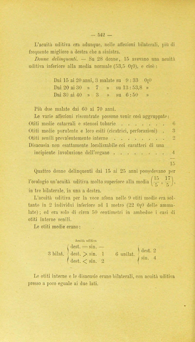 L’acuità uditiva era adunque, nelle affezioni bilaterali, più di frequente migliore a destra che a sinistra. Donne delinquenti. — Su 28 donne, 15 avevano una acuità uditiva inferiore alla media normale (53,5 0[0), e cioè : Dai 15 ai 20 anni, 3 malate su 9 : 33 0[0 Dai 20 ai 30 » 7 » su 13 : 53,8 » Dai 30 ai 40 » 3 » su 6:50 » Più due malate dai 60 ai 70 anni. Le varie affezioni riscontrate possono venir così aggruppate : Otiti medie catarrali e stenosi tubarie 6 Otiti medie purulente e loro esiti (cicatrici, perforazioni) . 3 Otiti senili prevalentemente interne 2 Disacusia non esattamente localizzabile coi caratteri di una incipiente involuzione dell’organo 4 Quattro donne delinquenti dai 15 ai 25 anni possedevano per l’orologio un’acuità uditiva molto superiore alla media in tre bilaterale, in una a destra. L’acuità uditiva per la voce afona nelle 9 otiti medie era sol- tanto in 2 individui inferiore ad 1 metro (22 0[0 delle amma- late) ; ed era solo di circa 50 centimetri in ambedue i casi di otiti interne senili. Le otiti medie erano : Le otiti interne e le disacusic erano bilaterali, con acuità uditiva presso a poco eguale ai due lati. 15 Acuita uditiva dest. = sin. — 6 unilat.