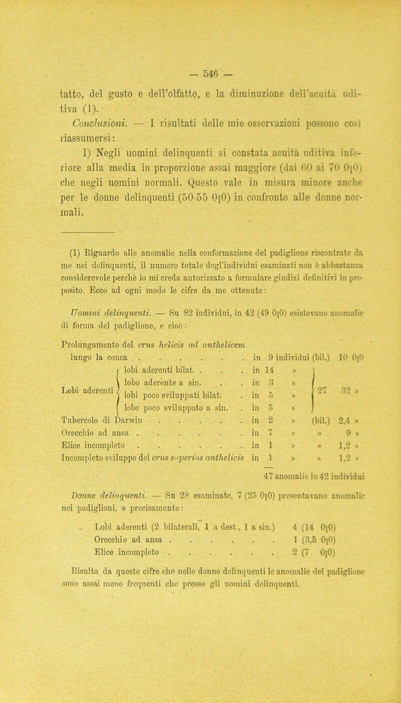 tatto, del gusto e dell’olfatto, e la diminuzione dell’acuità udi- tiva (1). Conclusioni. — I risultati delle mie osservazioni possono cosi riassumersi : I) Negli uomini delinquenti si constata acuità uditiva infe- riore alla media in proporzione assai maggiore (dai 6.0 ai 70 OjO) che negli uomini normali. Questo vale in misura minore anche per le donne delinquenti (50 55 0[0) in confronto alle donne nor- mali. (1) Riguardo alle anomalie nella conformazione del padiglione riscontrate da me nei delinquenti, il numero totale degl’iudividui esaminati non è abbastanza considerevole perchè io mi creda autorizzato a formulare giudizi definitivi in pro- posito. Ecco ad ogni modo le cifre da me ottenute : Uomini delinquenti. — Su 82 individui, in 42 (49 0[0) esistevano anomalie di forma del padiglione, e cioè : Prolungamento del crus helicis ad anthelicem lungo la conca ' in 9 individui (bil.) 10 0j0 lobi aderenti bilat. . in 14 Y> \ lobo aderente a sin. in 3 1) / Lobi aderenti lobi poco sviluppati bilat. in 5 27 » ft 32 r lobo poco sviluppato a sin. in 5 » ) Tubercolo di Darwin in 2 » (bil.) 2,4 » Orecchio ad ansa in 7 » » 9 » Elice incompleto ...... in 1 » » 1,2 » Incompleto sviluppo del crus sxperius anthelicis in 1 » « 1,2 r 47 anomalie in 42 individui Donne delinquenti. — Su 28 esaminate, 7 (25 CqO) presentavano anomalie nei padiglioni, e precisamente: Lobi aderenti (2 bilaterali, 1 a dest., 1 a sin.) 4 (14 0[0) Orecchio ad ansa 1 (3,5 CqO) Elice incompleto 2 (7 0^0) Risulta da queste cifre che nelle donne delinquenti le anomalie del padiglione sono assai meno frequenti che presso gli uomini delinquenti.