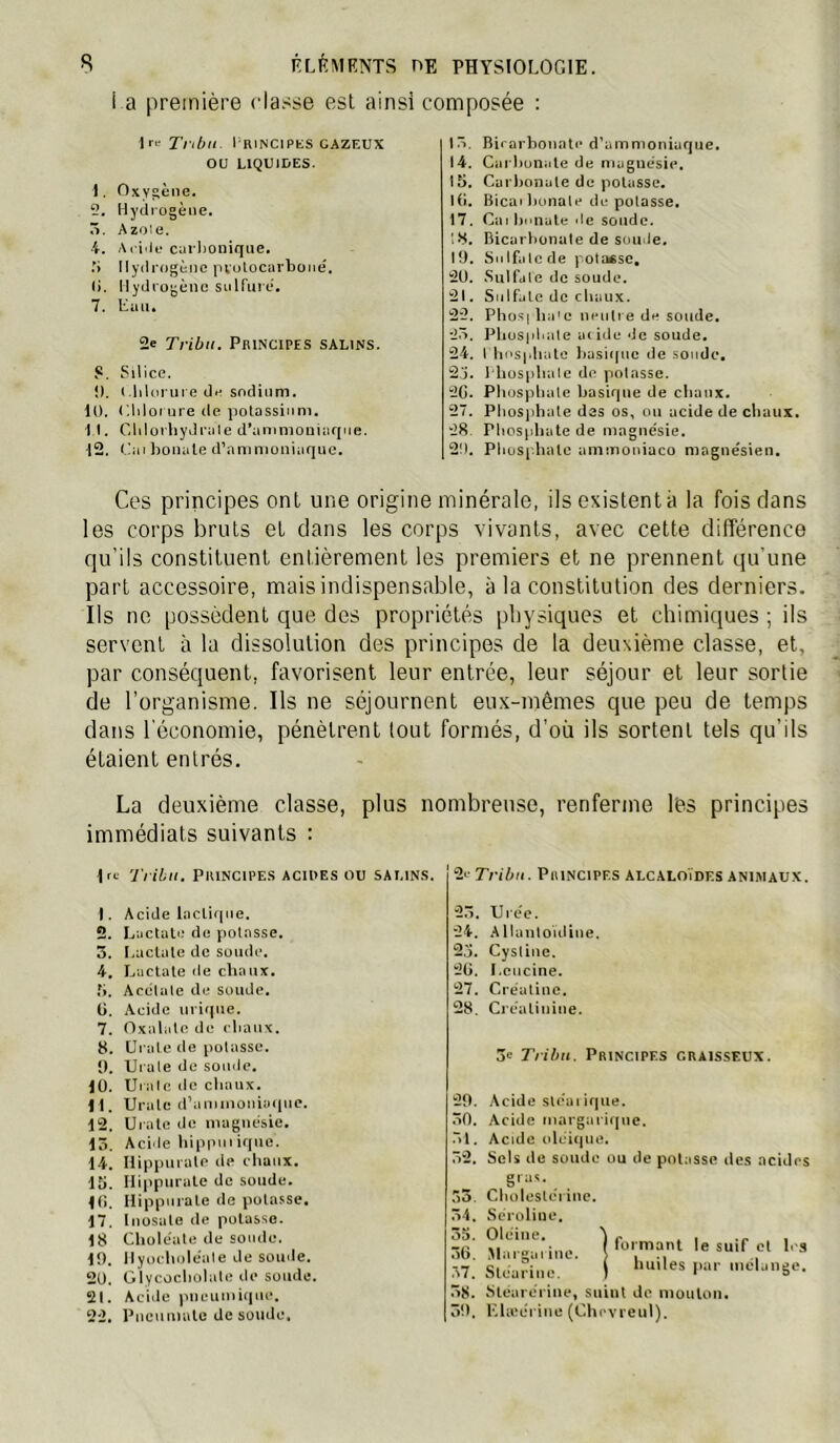 l a première classe est ainsi composée : Ire Tribu. I-RINCIPES GAZEUX OU LIQUIDES. 1. Oxysiène. 2. Hydrogène. 7*. Azoïe. 4. Ai i-le carijouique, ri Hydrogène pvulocarbonè. (). Hydrogène sulfin c, 7. lîau, 2e Tribu, Principes salins. 8. Silice. H. i.liloriire de sodium. 10. <;lilot ure de polassinni. 11. Cdilovliydrule d’aniniouiaque. -|2. C;u honale d’ammoniaque. I. Birarbonale d’ammoniaque. 14. Caidjonale de magnésie. 15. Carbonale de potasse. U». Bicailionale de potasse, 17. Cai hnnate de sonde. !S. Bicarbonate de soude, tl). Sulfate de potafise, 20. Sulfate de soude. 21. Sulfate de diaux. 22. Phos| ba'c nrnlre de soude. 2Ô. Pliusjiliate aiide de soude. 24, l liosjdiatc liasiquc de soude. 2j. l'hosiilialc de potasse. 2C. Pliusphale basique de cbanx. 27. Phosphate des os, ou acide de chaux, 28. Pliosphate de magnésie. 2î). Phosphate ammoniaco magnésien. Ces principes ont une origine minérale, ils existent à la fois clans les corps bruts et dans les corps vivants, avec cette différence qu’ils constituent entièrement les premiers et ne prennent qu'une part accessoire, mais indispensable, à la constitution des derniers. Ils ne possèdent que des propriétés physiques et chimiques ; ils servent à la dissolution des principes de la deuxième classe, et, par conséquent, favorisent leur entrée, leur séjour et leur sortie de l’organisme. Ils ne séjournent eux-mêmes que peu de temps dans l’économie, pénètrent tout formés, d’où ils sortent tels qu’ils étaient entrés. La deuxième classe, plus nombreuse, renferme l'es principes immédiats suivants : ire Tribu, Principes acides ou salins. 1. Acide Indique. 2. Laclali; de potasse. 3. I.adule de soude. 4. Ludale <le cba ux. 5. Acélalc de soude. Ü. Acide urique. 7. Oxalalc de cliaux. 8. Urale de potasse. 0. Urale de soude. jü. Urale de chaux. 11. Urale d’ammoniy<(ue. 12. Urale de magnésie, 13. Acide iiippiiiique. 14. Ilippurale de chaux. 15. Ilippurale de soude. Uî. Hippurale de potasse. 17. Inosale de potasse. 18 Choléale de soude. 10. Hyoclioléale de soude. 2U. Glycüchülale île soude. 21. Acide pueumiqm*. 22, Puctimale de soude. 2c- Tribu. Principes alcaloïdes animaux. '25. 20. 27. 28. 29. 50. 51. 52. 53. 51. 3S. 50. 57. 58. 50. Urée. A Hanloïdine. Cystiue. I.eucine. Créutine, Créaliiiine. 3e Tribu. Principes graisseux. Acide sléai ique. Acide margari(|iie. Acide oleique. Sels de soude ou de potasse tles acides gras. Cholestérine. Scroliije, Oléine. Margarine. j j Stéarine. ) niant le suif et l« s huiles par inclunge. Sléarérine, suint de mouton. Kheéi ine (Chèvreni).