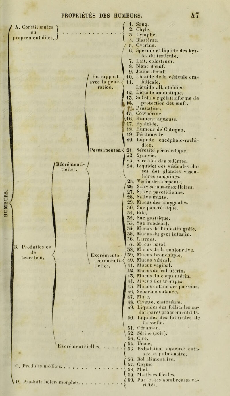 IIUMEUBS. liliianles \ [ ent dites. ’ A. Constituantes on l'ioprenient dites. B. Pioduitcs on de . sécrétion. ' /Recre'menti tieiles. Excrenienio- / ô‘J. rccri’nienli-'^ -^0. tieiles. 42 ' 4t). 47. 48. 49. ;i0. fil. ;,2 53! 54, Exri('nicnli'ielli'! C. Prinl iits nudials. . . ) \ D. Piodnits lie'len nioi phes ^ Sang. Chyle. hympho. Blastème. Ovuriiic. Sperme et lirjuide des kys- tes (lu testicule. Lait, culostrum. Blanc d’œuf. Jaune d’œuf. Liquide de la vésicule um- })ilicale. Liquide allunloïdien. Liquide amniuti(|ue. Siihstanre gèlatiuifurme de protection des œufs. Pjoslalme. Cowpcrijœ. Humeni aqueuse. Hyaloïcie. Humeur de Cotuguo. Péritonéale. Lujuido encéphalü-rachi- dieu. Sérosité péricaidique. Synovie, S rosilés des œdèmes. Liquides des vésicules clo- ses des glandes vascu- laires sanguines. Venin des serpents. Salives sous-maxillaires. Salive pai otidienne. Salive mixte. Mucus des amygdales. Suc panel éatique. Bile. Suc gasti ique. Suc dviodénai. Mucus de l’intestin grêle. Miu U6 du gi os intestin. 1.ai mes. Mucus nasal. Mucus de 1.1 conjonctive. Mucus bromhiquc. Mucus vésical. Mucus vaginal. ISlncns du col utérin. Mucus du corps utérin. i\liicus des li'iunpes. Mucus cutané des poissons, Std)arine cutanée. Mii'C. (nvelle. casloiéiim. Liquides des follicules su- d U ri pares proprement dits. Li((uides des fullicules de l’aissidle, t'érum en. Séi'im; (soie). Cire. Urine. Kxhiil.ilion aqumise ruln- uee et pnl in< naii Bol aliniculaire. r.liyiiie !\LeI. M.itièics fécales. Pus (U scs nombreuses vu-