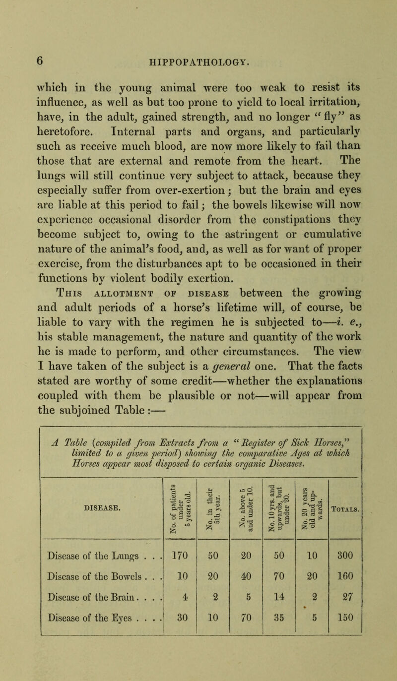 which in the young animal were too weak to resist its influence, as well as but too prone to yield to local irritation, have, in the adult, gained strength, and no longer i( fly” as heretofore. Internal parts and organs, and particularly such as receive much blood, are now more likely to fail than those that are external and remote from the heart. The lungs will still continue very subject to attack, because they especially suffer from over-exertion; but the brain and eyes are liable at this period to fail; the bowels likewise will now experience occasional disorder from the constipations they become subject to, owing to the astringent or cumulative nature of the animal's food, and, as well as for want of proper exercise, from the disturbances apt to be occasioned in their functions by violent bodily exertion. This allotment of disease between the growing and adult periods of a horse's lifetime will, of course, be liable to vary with the regimen he is subjected to—i. e.} his stable management, the nature and quantity of the work he is made to perform, and other circumstances. The view I have taken of the subject is a general one. That the facts stated are worthy of some credit—whether the explanations coupled with them be plausible or not—will appear from the subjoined Table :— A Table {compiled from 'Extracts from a “ Register of Sick Horsesf limited to a given period) showing the comparative Ages at which Horses appear most disposed to certain organic Diseases. DISEASE. No. of patients under 5 years old. No. in their 5th year. No. above 5 and under 10. No.lOyrs. and upwards, but under 20. No. 20 years old and up- wards. Totals. Disease of the Lungs . . . 170 50 20 50 10 300 Disease of the Bowels . . . 10 20 40 70 20 160 Disease of the Brain. . . . 4 2 5 14 2 27 Disease of the Eyes . . . . 30 10 70 35 5 150