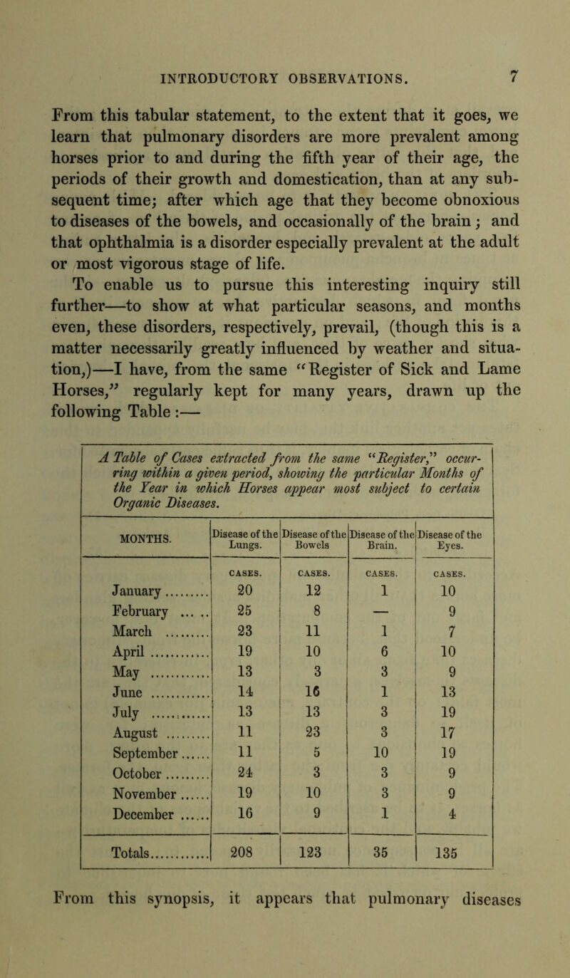 From this tabular statement, to the extent that it goes, we learn that pulmonary disorders are more prevalent among horses prior to and during the fifth year of their age, the periods of their growth and domestication, than at any sub- sequent time; after which age that they become obnoxious to diseases of the bowels, and occasionally of the brain; and that ophthalmia is a disorder especially prevalent at the adult or most vigorous stage of life. To enable us to pursue this interesting inquiry still further—to show at what particular seasons, and months even, these disorders, respectively, prevail, (though this is a matter necessarily greatly influenced by weather and situa- tion,)—I have, from the same “ Register of Sick and Lame Horses,” regularly kept for many years, drawn up the following Table:— A Table of Cases extracted from, the same “Registeroccur- ring within a given 'period, showing the particular Months of the Year in which Horses appear most subject to certain Organic Diseases. MONTHS. Disease of the Lungs. Disease of the Bowels Disease of the Brain. Disease of the Eyes. January CASES. 20 CASES. 12 CASES. 1 CASES. 10 February 25 8 — 9 March 23 11 1 7 April 19 10 6 10 May 13 3 3 9 June 14 16 1 13 July 13 13 3 19 August 11 23 3 17 September 11 5 10 19 October 24 3 3 9 November 19 10 3 9 December 16 9 1 4 Totals 208 123 35 135 From this synopsis, it appears that pulmonary diseases