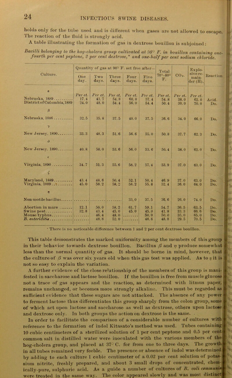 holds only for the tube used and is different when gases are not allowed to escape. The reaction of the fluid, is strongly acid. A table illustrating the formation of gas in dextrose bouillon is subjoined: Bacilli belonging lo the hoy-cholera (/roup cultivated at 98° F. in bouillon containing one- fourth per cent peptone, 2 per cent dextrose,* and one-half per cent sodium chloride. Culture. Quanti One day. t,y of gas Two days. at 98° I Three days. '. set fro Four days. ; after— Five days. Total 70°-80° F. CO-.,. Explo- sive re- main- der (H). Keact ion a 1‘er ct. Per ct. Per ct. Per ct. Per ct. Per ct. ]’er ct. Per ct. Nebraska, 1889 17.4 41.7 54.8 60.0 57.4 54. 8 38.0 62. 0 Acid. District of Columbia, 1889 Q 24.0 48.0 54.4 56.0 54.4 50.4 30.0 70.0 Do. P Nebraska, 1886 32.5 35.8 37.5 40.0 37.5 36.6 34.0 66.0 Do. y New Jersey, 1890 & 33.3 48.3 51.6 56.6 55.0 50.8 37.7 62.3 Do. New Jersey. 1890 40.8 50.0 53.6 56.0 53.6 50.4 38.0 62.0 Do. Virginia, 1890 / 34.7 51.3 55.6 58.2 57.4 53.9 37.0 63.0 Do. b Maryland, 1889 43.4 48.6 50.4 52.1 50.4 • 46.9 37.0 63.0 Do. Virginia, 1889 . 45.0 58.2 58.2 58.2 55.8 52.4 36.0 64.0 Do. *7 Non-motile baci llus 33. 0 37. 5 36. 6 26.0 74 0 Do Abortion in mare 12. 1 50.0 58.2 61.7 59.1 54.7 36.5 63. 5 Do. Swine pest 32.8 43.4 45.0 45.0 45.0 41. 8 33.3 66.6 Do. Mouse typhus 46.4 48. 0 50. 0 50.0 35.0 65.0 Do B. entenditis 48.8 52.0 48.8 48.8 29.5 70.5 Do. There is no noticeable difference between 1 and 2 per cent dextrose bouillon. This table demonstrates the marked uniformity among the members of this group in their behavior towards dextrose bouillon. Bacillus ft and ?/ produce somewhat less than the normal quantity of gas. It should be borne in mind, however, that the culture of ft was over six years old wheu this gas test was applied. As to jj it is not so easy to explain the variation. A further evidence of the close relationship of the members of this group is mani- fested in saccharose and lactose bouillon. If the bouillon is free from muscle glucose not a trace of gas appears aud the reaction, as determined with litmus paper, remains unchanged, or becomes more strongly alkaline. This must be regarded as sufficient evidence that these sugars are not attacked. The absence of any power to ferment lactose thus differentiates this group sharply from the colon group, some of which act upon lactose and saccharose as well as dextrose, others upon lactose and dextrose only. In both groups the action on dextrose is the same. In order to facilitate the comparison of a considerable number of cultures with reference to the formation of indol Kitasato’s method was used. Tubes containing 10 cubic centimeters of a sterilized solution of 1 per cent peptone and 0.5 per cent common salt in distilled water were inoculated with the various members of the hog-cholera group, and placed at 37° C. for from one to three days. The growt in all tubes remained very feeble. The presence or absence of indol was determined by adding to each culture 1 cubic centimeter of a 0.02 per cent solution of potas- sium nitrite, freshly prepared, and about 3 small drops of concentrated, chem- ically-pure, sulphuric acid. As a guide a number of cultures of B. coli common were treated in the same way. The color appeared slowly and was most distiuc