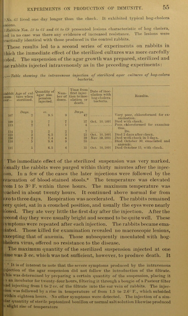 I No. 65 lived one day longer than the check. It exhibited typical hog-cholera l sions. I J{abbil8 Nos. 5S to 61 and 66 to 69 presented lesions characteristic of hog cholera, I ul in no case was there any evidence of increased resistance. The lesions were •actically identical with those produced in the control rabbits. These results led to a second series of experiments on rabbits in liich the immediate effect of the sterilized cultures was more carefully i cited. The suspension of the agar growth was prepared, sterilized and Lerabbits injected intravenously as in the preceding experiments: > . Table showing the intravenous injection of sterilized agar cultures of liog-colera bacteria. abbit mm rier— Age of cul- ture when sterilized. Quantity of agar sus- pension injected. Num- ber of doses. Time from first injec- tion to inoc- ulation or death. Date of inoc- ulation with hog-cholera bacteria. Results. 107 Days. 2 CC. 9.5 9 Days. 42 Very poor, chloroformed for ex* 109 2 7 7 37 Oct. 10, 1891 animation. Died with check. 113 2 i 1 4 Pool’, chloroformed for examina- 114 2 2 2 7 tlon. Do. 123 2 6.5 3 23 Oct. 10,1891 Died 2 days after check. 150 . 2 7.4 4 39 Nov. 19,1891 Died with check in 5 days. 110 5 9.8 9 55 Died October 30, emaciated and 111 5 6.5 6 35 Oct. 10,1891 anaemic. Died October 15, with check. The immediate effect of the sterilized suspension was very marked. • sually the rabbits were purged within thirty minutes after the injec- < on. In a few of the cases the later injections were followed by the wacuation of blood-stained stools.* The temperature was elevated •om 1 to 3° F. within three hours. The maximum temperature was ■cached in about twenty hours. It continued above normal for from v,vo to three days. Respiration was accelerated. The rabbits remained ■ery quiet, sat in a crouched position, and usually the eyes were nearly < losed. They ate very little the first day after the injection. After the econd day they were usually bright and seemed to be quite well. These ymptoms were repeated after each injection. The rabbits became ema- iated. Those killed for examination revealed no macroscopic lesions, > xcepting that of anaemia. Those subsequently inoculated with hog- holera virus, offered no resistance to the disease. The maximum quantity of the scerilized suspension injected at one imewas 3 cc. which was not sufficient, however, to produce death. It * It in of interest to note that the severe symptoms produced by the intravenous ijection of the agar suspension did not follow the introduction of the filtrate, his was determined by preparing a certain quantity of the suspension, placing it t an incubator for twenty-fonr hours, filtering it through a bougie of a Pasteur filter nd injecting from 1 to 2 cc. of the filtrate into the ear vein of rabbits. The injec- ion was followed by a rise in temperature of from 1.5 to 2.6° F., which subsided nthin eighteen hours. No other symptoms were detected. The injection of a sim- lar quantity of sterile peptonized bouillon or normal salt solution likewise produced slight rise of temperature