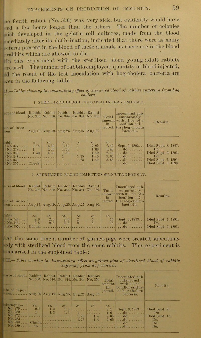 I ,e fourth rabbit (No. 350) was very sick, but evidently would have I ed a few hours longer than the others. The number of colonies rich developed in the gelatin roll cultures, made from the blood i mediately after its defibrination, indicated that there were as many i cteria present in the blood of these animals as there are in the blood rabbits Avhich are allowed to die. In this experiment with the sterilized blood young adult rabbits a-eused. The number of rabbits employed, quantity of blood injected, d the result of the test inoculation with hog-cholera bacteria are Iven in the following table: [.—Tables showing the immunizing effect of sterilized blood of rabbits suffering from hog cholera. 1. STERILIZED BLOOD INJECTED INTRAVENOUSLY. — [j nrceof blood. Rabbit No. 336. Rabbit No. 310. Rabbit No. 344. Rabbit No. 344. Rabbit No. 350. Total amount in- jected. Inoculated sub- cutaneously with 0.1 cc. of a bouillon cul- ture hog-cholera bacteria. Results. 1 ~ • • :e of injec- tion Aug. 1C. Aug.19. Aug.25. Aug.27. Aug.30. )bit— 'No. 337 ' No. 338 > No. 339 ' No 348 0.75 1 1.40 cc. 1.30 1.30 1.30 cc. 1.30 1.30 1.30 1 1 cc. 1 1 1 1.25 1.25 cc. 2. 05 1. 80 1.40 1.40 1.40 cc. 6. 40 6. 40 6. 40 3.65 3. 65 Sept. 3,1892... do do do Died Sept. 8, 1893. Do. Died Sept. 9, 1893. Do. Died Sept. 7, 1893. Died Sept. 8, 1893. ' No 349 do Check. do 2. STERILIZED BLOOD INJECTED SUBCUTANEOUSLY. nirce of blood. Rabbit No. 336. Rabbit No. 310. Rabbit No. 344. Rabbit No. 344. Rabbit No. 350. Total amount in- jected. Inoculated sub- cutaneously with 0.1 cc. of a bouillon cul- ture hog cholera bacteria. Results. < e of injec- o on Aug.17. Aug.19. Aug.25. Aug.27. Aug.30. tidbit— .' No. 340 > No. 343 cc. 2.8 2.8 Check. cc. 2.6 2.6 cc. 2.6 2.6 cc. 2 2 CC. 5 5 cc. 15 15 Sept. 3,1893... . _. .do Died Sept. 7, 1891. Do. Died Sept. 9, 1893. No. 35? .... do At the same time a number of guinea-pigs were treated subcutane- ' sly with sterilized blood from the same rabbits. This experiment is mmarized in the subjoined table: fill.— Table showing the immunizing effect on guinea-pigs of sterilized blood of rabbits suffering from hog cholera. iree of blood Rabbit No. 336. Rabbit No. 310. Rabbit No. 344. Rabbit No. 344. Rabbit No. 350. Total amount in- jected. Inoculated sub cutaneously with 0.2 cc. bouillon culture of hog-cholera bacteria. Results. to of injec- •> ion 1 Aug.16. Aug.19. Aug.25. Aug.27. Aug.30. ! dnea-pig— No. 279 ... No. 280 ... No. 272 ... cc. 0.5 1 CC. 1.3 1.3 cc. 1.3 1.3 cc. i 1.25 1. 25 cc. cc. 3.1 4.6 2. 65 2. 05 Sept. 3, 1893... ....do Died Sept. 9. Do Died Sept. 10. Do. Do. Do. 1.4 1.4 No. 283 ... No. 288 ... No. 289 ... Check. . .do . do 1
