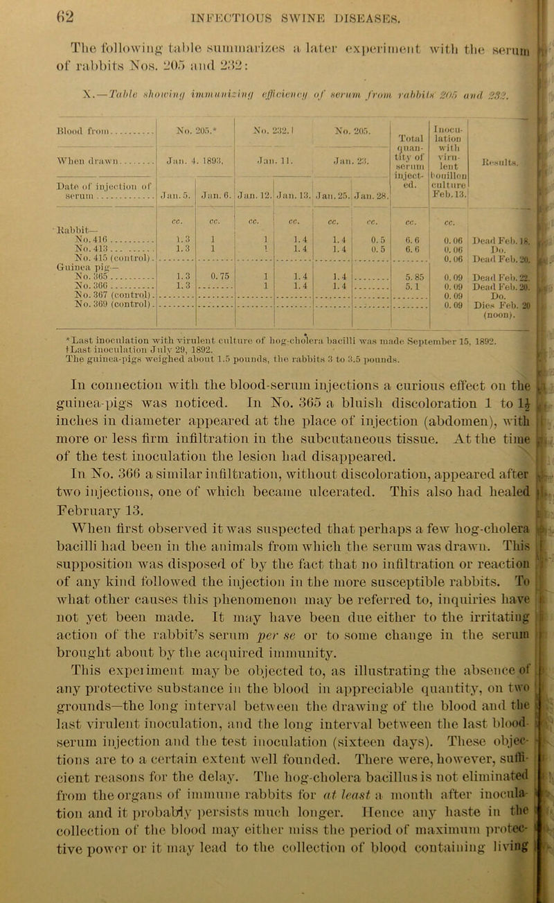 The following table summarizes a later experiment with the serum of rabbits Nos. 1205 ancl 232: X. — Table showing immunizing efficicneg of serum from rabbits 205 anil 232. Blood from No. 205.* No. 232.1 . 11. No. 205. Total quan- tity of serum inject- ed. Inocu- lation with viru- lent bouillon culture Feb. 13. Results. *■ When drawn Jan. 4. 1893, Jan Jan 23. Dato of injection of serum Jan. 5. Jan. 6. Jan. 12. Jan. 13. Jan. 25. Jan. 28. cc. CC. 0, CC. cc. cc. CC. CC. Babbit— No. 410 1.3 1 1 1.4 1.4 0.5 6.6 0.06 Dead Feb. 18. No. 413 1.3 1 1 1.4 1.4 0.5 0.0 0. 06 1)0. No. 415 (control). 0. 06 Dead Feb. 2d Guinea pig— No. 365 1.3 0. 75 1 1. 4 1.4 5 85 0 09 o. 3G(> 1.3 1 1.4 1. 4 5.1 0 09 No. 367 (control). 0 09 Do No. 369 (control). 0. 09 (noon). *Last inoculation with virulent culture of hog-cliolera bacilli was made September 15. 1892. tLast, inoculation July 29, 1892. The guinea-pigs weighed about 1.5 pounds, the rabbits 3 to 3.5 pounds. In connection with the blood-serum injections a curious effect on the guinea-pigs was noticed. In No. 365 a bluish discoloration 1 to li inches in diameter appeared at the place of injection (abdomen), with more or less firm infiltration in the subcutaneous tissue. At the time of the test inoculation the lesion had disappeared. In No. 366 a similar infiltration, without discoloration, appeared after two injections, one of which became ulcerated. This also had healed February 13. When first observed it was suspected that perhaps a few hog-cholera bacilli had been in the animals from which the serum was drawn. This supposition was disposed of by the fact that no infiltration or reaction of any kind followed the injection in the more susceptible rabbits. To what other causes this phenomenon may be referred to, inquiries have not yet been made. It may have been due either to the irritating action of the rabbit’s serum per se or to some change in the serum brought about by the acquired immunity. This experiment maybe objected to, as illustrating the absence of any protective substance in the blood in appreciable quantity, on two grounds—the long interval between the drawing of the blood and the last virulent inoculation, and the long interval between the last blood- serum injection and the test inoculation (sixteen days). These objec- tions are to a certain extent well founded. There were, however, suffi- cient reasons for the delay. The hog-cholera bacillus is not eliminated from the organs of immune rabbits for at least a month after inocula- tion and it probably persists much longer. Hence any haste in the collection of the blood may either miss the period of maximum protec- tive power or it may lead to the collection of blood containing living i