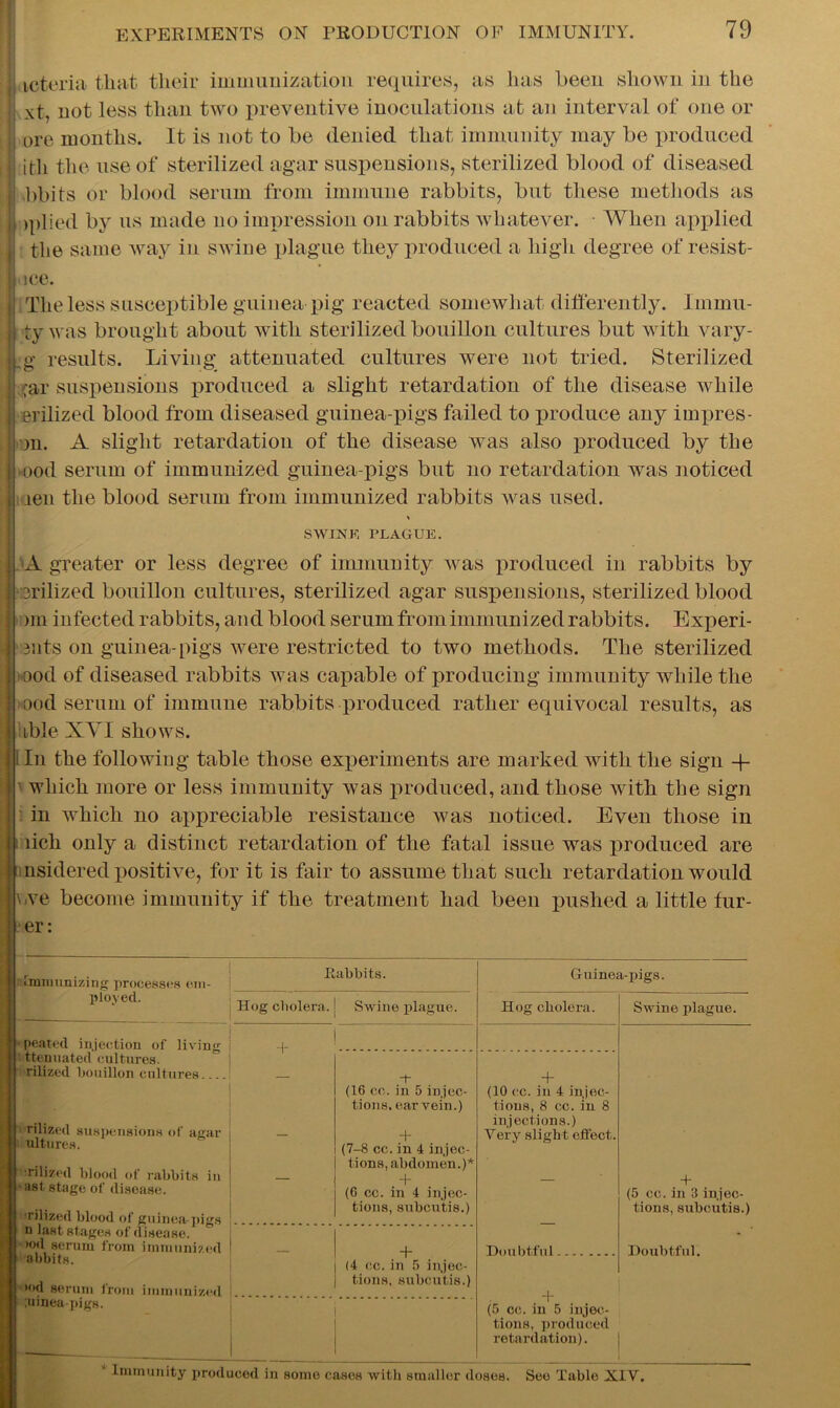 tcteria that their immunization requires, as has been shown in the xt, not less than two preventive inoculations at an interval of one or ore months. It is not to be denied that immunity may be produced ith the use of sterilized agar suspensions, sterilized blood of diseased bbits or blood serum from immune rabbits, but these methods as >plied by us made no impression on rabbits whatever. ■ When applied the same way in swine plague they produced a high degree of resist- ice. The less susceptible guinea pig reacted somewhat differently. Immu- ty was brought about with sterilized bouillon cultures but with vary- :g results. Living attenuated cultures were not tried. Sterilized ;ar suspensions produced a slight retardation of the disease while erilized blood from diseased guinea-pigs failed to produce any irnpres- m. A slight retardation of the disease was also produced by the •ood serum of immunized guinea-pigs but no retardation was noticed len the blood serum from immunized rabbits was used. SWINK PLAGUE. A greater or less degree of immunity was produced in rabbits by •3rilized bouillon cultures, sterilized agar suspensions, sterilized blood >m infected rabbits, and blood serum from immunized rabbits. Experi- nits on guinea-pigs were restricted to two methods. The sterilized •ood of diseased rabbits was capable of producing immunity while the ood serum of immune rabbits produced rather equivocal results, as ible XYI shows. I In the following table those experiments are marked with the sign + 1 which more or less immunity was produced, and those with the sign in which no appreciable resistance was noticed. Even those in dch only a distinct retardation of the fatal issue was produced are nsidered positive, for it is fair to assume that such retardation would we become immunity if the treatment had been pushed a little hir- er: Immunizing processes em- .Rabbits. Guinea-pigs. ployed. Hog cholera. Swine plague. Hog cholera. Swine plague. peatod injection of living -f ttenuated cultures, rilized bouillon cultures. .rilized suspensions of agar ultures. ‘.rilized blood of rabbits in ast stage of disease. rilized blood of guinea-pigs n last stages of disease. >od serum from immunized a bbits. >nd serum Irom immunized -|- (16 cc. in 5 injec- tions. ear vein.) + (7-8 cc. in 4 injec- tions, abdomen.)* + (6 cc. in 4 injec- tions, subcutis.) + (10 ec. in 4 injec- tions, 8 cc. in 8 injections.) Very slight effect. + (5 cc. in 3 injec- tions, subcutis.) + (4 cc. in 5 injec- tions, subcutis.) Doubtful Doubtful. 4- ;uinea-pigs. * T 1 i (5 cc. in 5 injec- tions, produced retardation). Immunity produced in some cases with smaller doses. See Table XIV.