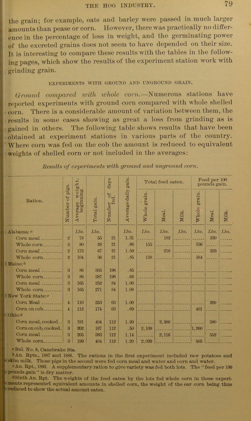 the grain; for example, oats and barley were passed in much larger amounts than pease or corn. However, there was practically no differ- ence in the percentage of loss in weight, and the germinating power of the excreted grains does not seem to have depended on their size. It is interesting to compare these results with the tables in the follow- ing pages, which show the results of the experiment station work with grinding grain. EXPERIMENTS WITH GROUND AND UNGROUND GRAIN. Ground compared with whole corn.—Numerous stations have reported experiments with ground corn compared with whole shelled corn. There is a considerable amount of variation between them, the results in some cases showing as great a loss from grinding as is gained in others. The following table shows results that have been obtained at experiment stations in various parts of the country. Where corn was fed on the cob the amount is reduced to equivalent weights of shelled corn or not included in the averages: Results of experiments with ground and unground corn. Ration. Number of pigs. Average weight, beginning. Total gain. Number of days fed. Average daily gain. Total feed eaten. Feed per 100 pounds gain. Whole grain. Meal. Milk. Whole grain. Meal. Milk. Alabama: « Lbs. Lbs. Lbs. Lbs. Lbs. Lbs. Lbs. Lbs. Lbs. Corn meal 2 78 55 21 1.31 182 3:10 Whole corn 2 80 28 21 .66 155 536 Corn meal . 2 172 67 21 1.59 216 323 Whole corn 2 104 36 21 .a5 138 384 Maine: b Corn meal 3 86 385 196 .65 Whole corn 3 86 387 196 .66 Corn meal _ _ 3 165 252 84 1.00 Whole corn 3 165 271 84 1.08 New York States Corn Meal _ _ _ _ 4 110 253 63 1.00 269 Corn on cob 4 112 174 63 .69 401 Ohio:d Corn meal, cooked,. 3 191 404 112 1.20 2,386 590 Corn on cob, cooked. 3 202 167 112 .50 2,109 1,260 Corn meal 3 205 383 112 1.14 2,116 552 Whole corn 3 199 404 112 1.20 2,039 505 a Bui. No. 8, Canebrake Sta. &An. Rpts., 1887 and 1888. The rations in the first experiment included raw potatoes and skim milk. Those pigs in the second were fed corn meal and water and corn and water. c An. Rpt., 1893. A supplementary ration to give variety was fed both lots. The “feed per 100 pounds gain” is dry matter. dSixth An. Rpt. The -weights of the feed eaten by the lots fed whole corn in these experi- ments represented equivalent amounts in shelled corn, the weight of the ear corn being thus reduced to show the actual amount eaten.