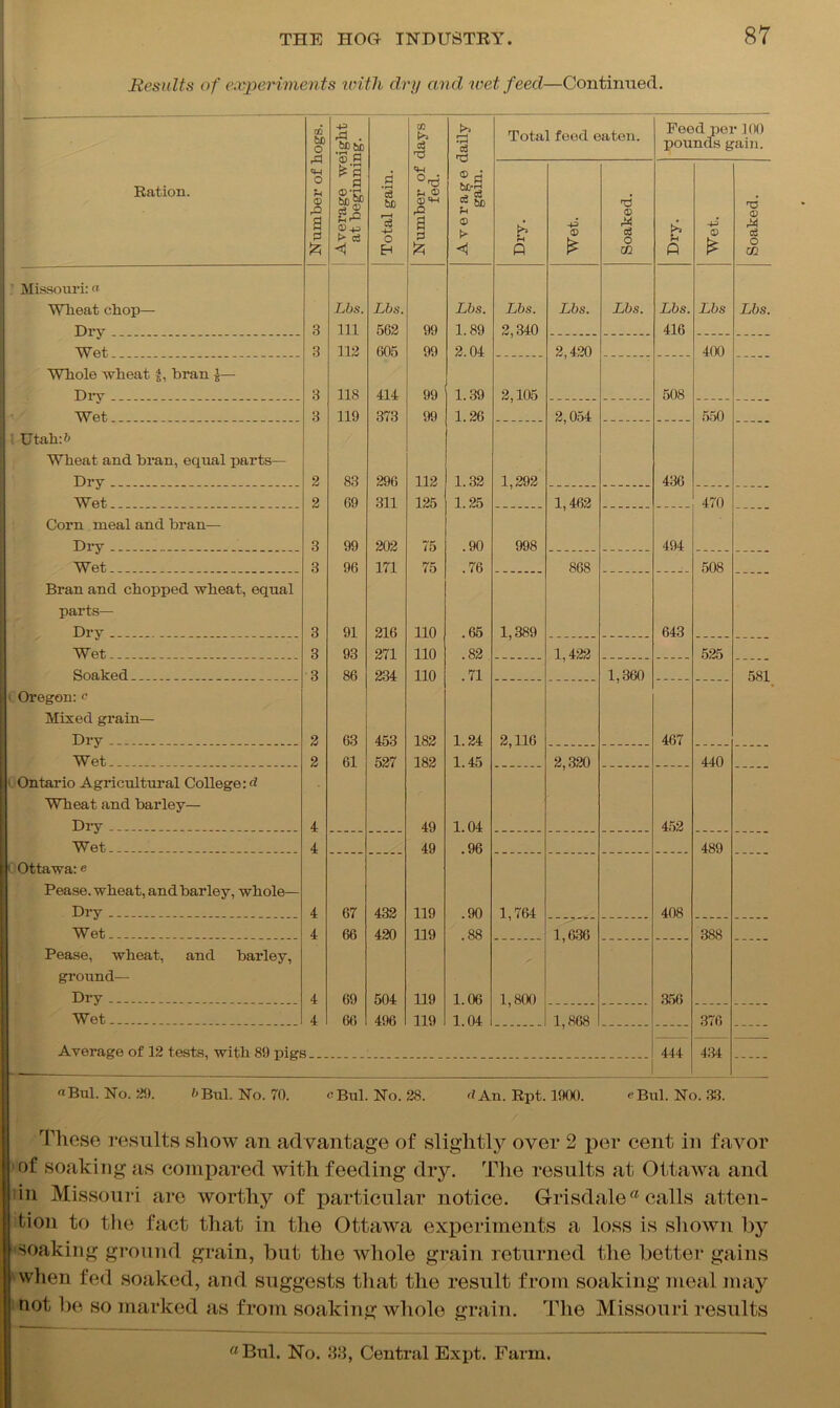 Results of experiments with dry and wet feed—Continued. Ration. Number of hogs. Average weight at beginning. Total gain. Number of days fed. Missouri:« Wheat chop— Lbs. Lbs. Dry . 3 Ill 562 99 Wet 3 112 605 99 Whole wheat bran £— Drv - 3 118 414 99 Wet 3 119 373 99 Utah:& Wheat and bran, equal parts— Dry .. 2 83 296 112 Wet 2 69 311 125 Corn meal and bran— Dry 3 99 202 75 Wet__ 3 96 171 75 Bran and chopped wheat, equal parts— Dry 3 91 216 110 Wet 3 93 271 110 Soaked 3 86 234 110 Oregon: c Mixed grain— Dry 2 63 453 182 Wet 2 61 527 182 ' Ontario Agricultural College: d Wheat and barley— Dry _ 4 49 Wet 4 49 1 Ottawa: e Pease, wheat, and barley, whole— Dry 4 67 432 119 Wet 4 66 420 119 Pease, wheat, and barley, ground— Dry 4 69 504 119 Wet 4 66 496 119 Average of 12 tests, with 89 pigs... a Bui. No. 29. b Bui. No. 70. cBul. No. 28. cd bJrr <D > <1 Lbs. 1.89 2.04 1.39 1.26 1.32 1.25 .90 .76 .65 .82 .71 1.24 1.45 1.04 .96 .90 .88 1.06 Total feed eaten. Feed per 100 pounds gain. Dry. Wet. Soaked. Dry. Wet. Soaked. Lbs. 2,340 Lbs. Lbs. Lbs. 416 Lbs Lbs. 2,420 400 2,105 508 2,054 550 1,292 998 436 1,462 470 494 868 508 1,389 643 1,422 525 1,360 581 2,116 467 2,320 440 452 489 1,764 408 1,636 388 1,800 a56 1,868 376 444 434 No. 28. d An. Rpt. 1900. «Bul. No. 33. These results show an advantage of slightly over 2 per cent in favor of soaking as compared with feeding dry. The results at Ottawa and in Missouri are worthy of particular notice. Grisdalea calls atten- tion to the fact that in the Ottawa experiments a loss is shown by soaking ground grain, but the whole grain returned the better gains when fed soaked, and suggests that the result from soaking meal may not be so marked as from soaking whole grain. The Missouri results