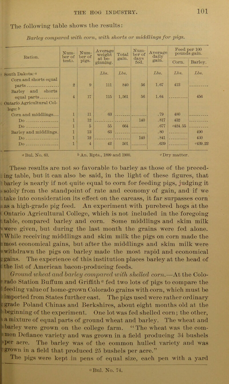 The following table shows the results: Barley compared with corn, with shorts or middlings for pigs. Ration. Num- ber of tests. Num- ber of pigs. Average weight at be- ginning. Total gain. Num- ber of days fed. Average daily gain. Peed per 100 pounds gain. Corn. Barley. South Dakota:« Lbs. Lbs. Lbs. Lbs. Lbs. Corn and shorts equal 2 9 Ill 840 56 1.67 413 Barley and shorts equal parts . 4 17 115 1,561 56 1.64 456 Ontario Agricultural Col- lege: b Corn and middlings... 1 11 63 .79 480 Do 1 12 140 .817 432 Do 1 5 55 664 .677 <424.55 Barley and middlings. 1 13 63 .80 490 Do 1 12 140 .841 450 Do 1 4 42 501 .639 <•439.22 a Bul. No. 63. b An. Rpts., 1899 and 1900. c Dry matter. These results are not so favorable to barley as those of the preced- ing table, but it can also be said, in the light of these figures, that barley is nearly if not quite equal to corn for feeding pigs, judging it > solely from the standpoint of rate and economy of gain, and if we take into consideration its effect on the carcass, it far surpasses corn as a high-grade pig feed. An experiment with purebred hogs at the < Ontario Agricultural College, which is not included in the foregoing : table, compared barley and corn. Some middlings and skim milk • were given, but during the last month the grains were fed alone. 1 While receiving middlings and skim milk the pigs on corn made the ’ most economical gains, but after the middlings and skim milk were v withdrawn the pigs on barley made the most rapid and economical i gains. The experience of this institution places barley at the head of the list of American bacon-producing feeds. Ground wheat and barley compared with shelled corn.—At the Colo- rado Station Buffum and Griffitha fed two lots of pigs to compare the feeding value of home-grown Colorado grains with corn, which must be imported from States further east. The pigs used were rather ordinary • grade Poland Chinas and Berkshires, about eight months old at the beginning of the experiment. One lot was fed shelled corn; the other, a mixture of equal parts of ground wheat and barley. The wheat and barley were grown on the college farm. “ The wheat was the com- mon Defiance variety and was grown in a field producing 3d bushels per acre. The barley was of the common hulled variety and was grown in a field that produced 25 bushels per acre.” The pigs were kept in pens of equal size, each pen with a yard