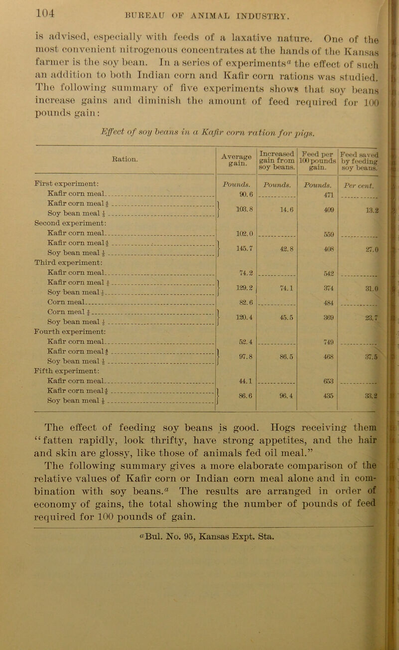 is advised, especially with feeds of a laxative nature. One of the most convenient nitrogenous concentrates at the hands of the Kansas farmer is the soy bean. In a series of experiments® the effect of such an addition to both Indian corn and Kafir corn rations was studied. The following summary of five experiments shows that soy beans increase gains and diminish the amount of feed required for 100 pounds gain: Effect of soy beans in a Kafir corn ration for pigs. Ration. Average gain. Increased gain from soy beans. Feed per 100 pounds gain. Feed saved by feeding soy beans. First experiment: Pounds. Pounds. Pounds. Per cent. Kafir corn meal . 90.6 1 471 Kafir corn meal g Soy bean meal £ | 103.8 14.6 409 13.2 Second experiment: Kafir corn meal 102.0 1 559 Kafir corn mealf ^ Soy bean meal £ 145.7 42.8 408 27.0 Third experiment: Kafir corn meal 74.2 1 542 Kafir corn meal f Soy bean meal 4 _ [ 129.2 74.1 374 31.0 Corn meal 82.6 484 Corn meal £ Soy bean meal } 1 120.4 45.5 369 23.7 Fourth experiment: Kafir corn meal 52.4 1 749 Kafir corn meal f Soy bean meal £ | 97.8 86.5 468 37.5 Fifth experiment: Kafir corn meal 44.1 1 653 Kafir corn meal£ Soy bean meal J [ 86.6 96.4 435 33.2 The effect of feeding soy beans is good. Hogs receiving them “fatten rapidly, look thrifty, have strong appetites, and the hair and skin are glossy, like those of animals fed oil meal.” The following summary gives a more elaborate comparison of the relative values of Kafir corn or Indian corn meal alone and in com- bination with soy beans.® The results are arranged in order of economy of gains, the total showing the number of pounds of feed required for 100 pounds of gain.