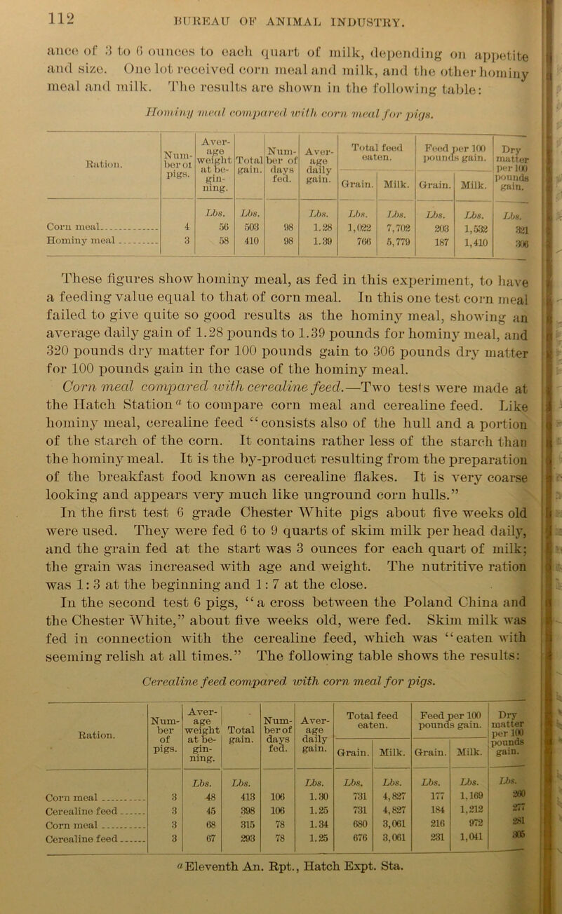 ance of 3 to 6 ounces to each quart of milk, depending on appetite and size. One lot received corn meal and milk, and the other hominy meal and milk. Tho results are shown in the following table: Hominy meal compared with corn meal for pigs. Ration. Num- ber Ol Aver- age weight at be- gin- ning. Total gain. N um- ber of days fed. Aver- age daily gain. Total feed oaten. Feed per 100 pounds gain. Dry matter per 100 pounds gain. pigs. Grain. Milk. Grain. Milk. Lbs. Lbs. Lbs. Lbs. Lbs. Lbs. Lbs. Lbs. Corn meal 4 56 503 98 1.28 1,022 7,702 203 1,532 321 Hominy meal 3 58 410 98 1.39 766 5,779 187 1,410 306 These figures show hominy meal, as fed in this experiment, to have a feeding value equal to that of corn meal. In this one test corn meal failed to give quite so good results as the hominy meal, showing an average daily gain of 1.28 pounds to 1.39 pounds for hominy meal, and 320 pounds dry matter for 100 pounds gain to 306 pounds dry matter for 100 pounds gain in the case of the hominy meal. Corn meal compared with cerealine feed.—Two test s were made at the Hatch Station a to compare corn meal and cerealine feed. Like hominy meal, cerealine feed “consists also of the hull and a portion of the starch of the corn. It contains rather less of the starch than the hominy meal. It is the by-product resulting from the preparation of the breakfast food known as cerealine flakes. It is very coarse looking and appears very much like unground corn hulls.” In the first test 6 grade Chester White pigs about five weeks old were used. They were fed 6 to 9 quarts of skim milk per head daily, and the grain fed at the start was 3 ounces for each quart of milk; the grain was increased with age and weight. The nutritive ration was 1: 3 at the beginning and 1: 7 at the close. In the second test 6 pigs, “a cross between the Poland China and the Chester White,” about five weeks old, were fed. Skim milk was fed in connection with the cerealine feed, which was “eaten with seeming relish at all times.” The following table shows the results: Cerealine feed compared, with corn meal for pigs. Ration. Num- ber of pigs. Aver- age weight at be- gin- ning. Total gain. Num- ber of days fed. Aver- age daily gain. Total feed eaten. Feed ] pound ser 100 s gain. Dry matter per 100 pounds gain. Grain. Milk. Grain. Milk. Lbs. Lbs. Lbs. Lbs. Lbs. Lbs. Lbs. Lbs. Corn meal 3 48 413 106 1.30 731 4,827 177 1,169 260 Cerealine feed 3 45 398 106 1.25 731 4,827 184 1,212 277 Corn meal 3 68 315 78 1.34 680 3,061 216 972 281 Cerealine feed 3 67 293 78 1.25 676 3,061 231 1,041 305